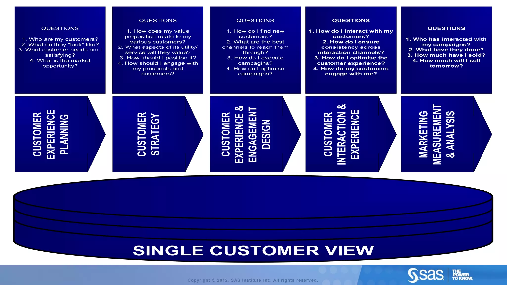 QUESTIONS                              QUESTIONS                                 QUESTIONS
       QUESTIONS                                                                                                                                    QUESTIONS
                                    1. How does my value                  1. How do I find new                 1. How do I interact with my
                                   proposition relate to my                    customers?                               customers?
 1. Who are my customers?                                                                                                                     1. Who has interacted with
                                     various customers?                   2. What are the best                      2. How do I ensure
 2. What do they “look” like?                                                                                                                        my campaigns?
                                2. What aspects of its utility/          channels to reach them                     consistency across
3. What customer needs am I                                                                                                                    2. What have they done?
                                   service will they value?                     through?                          interaction channels?
         satisfying?                                                                                                                          3. How much have I sold?
                                 3. How should I position it?              3. How do I execute                   3. How do I optimise the
    4. What is the market                                                                                                                        4. How much will I sell
                                4. How should I engage with                    campagins?                         customer experience?
        opportunity?                                                                                                                                   tomorrow?
                                      my prospects and                    4. How do I optimise                  4. How do my customers
                                         customers?                            campaigns?                            engage with me?




                                                                                                                       INTERACTION &




                                                                                                                                                  MEASUREMENT
                                                                         EXPERIENCE &
                                                                         ENGAGEMENT
     EXPERIENCE




                                                                                                                         EXPERIENCE




                                                                                                                                                   MARKETING

                                                                                                                                                   & ANALYSIS
      CUSTOMER




                                       CUSTOMER




                                                                          CUSTOMER




                                                                                                                          CUSTOMER
                                       STRATEGY
      PLANNING




                                                                            DESIGN
                                     SINGLE CUSTOMER VIEW
                                                          Copyright © 2012, SAS Institute Inc. All rights reserv ed.
 