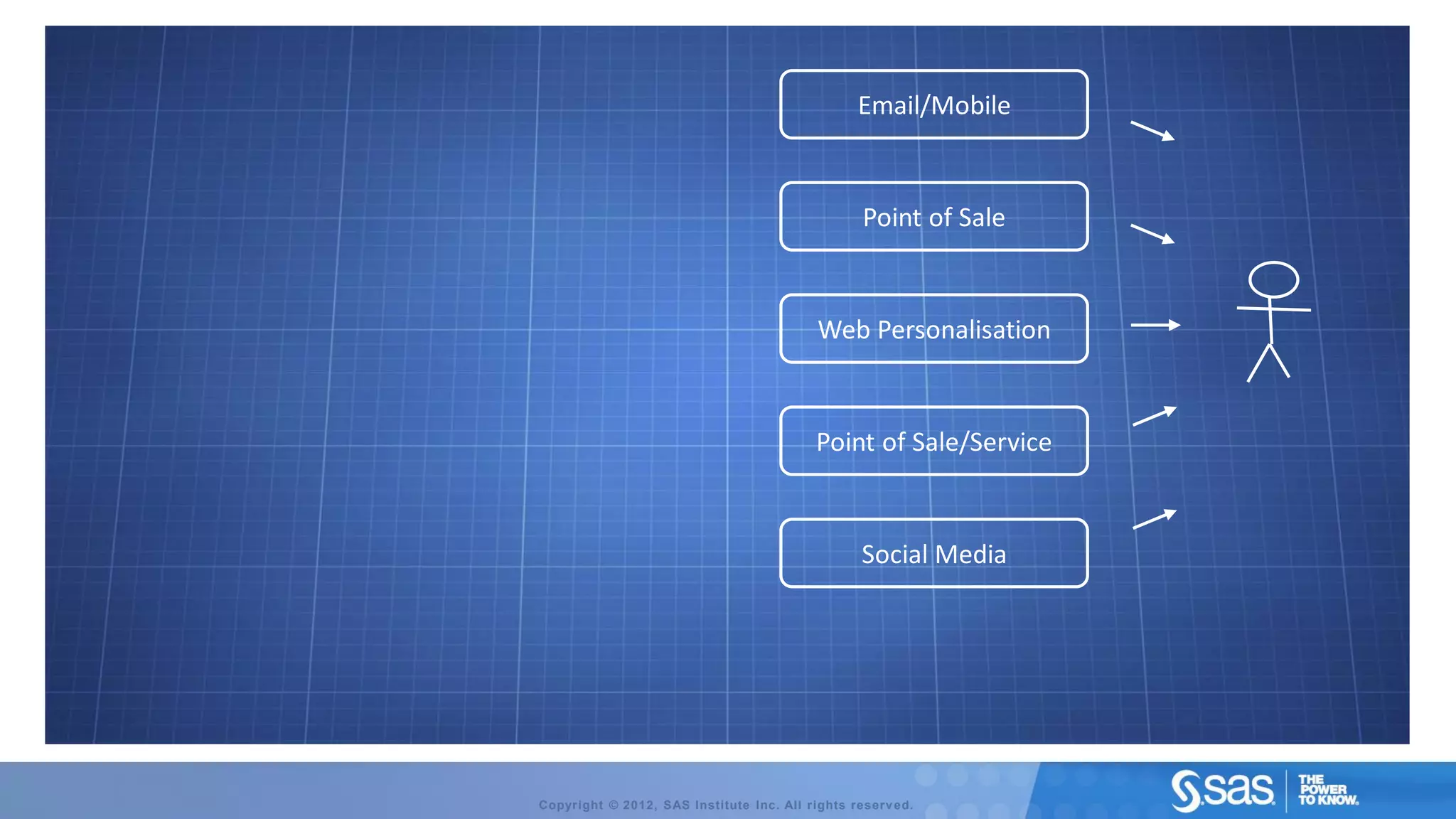 Email/Mobile


                                                  Point of Sale


                                           Web Personalisation


                                          Point of Sale/Service


                                                  Social Media




Copyright © 2012, SAS Institute Inc. All rights reserv ed.
 