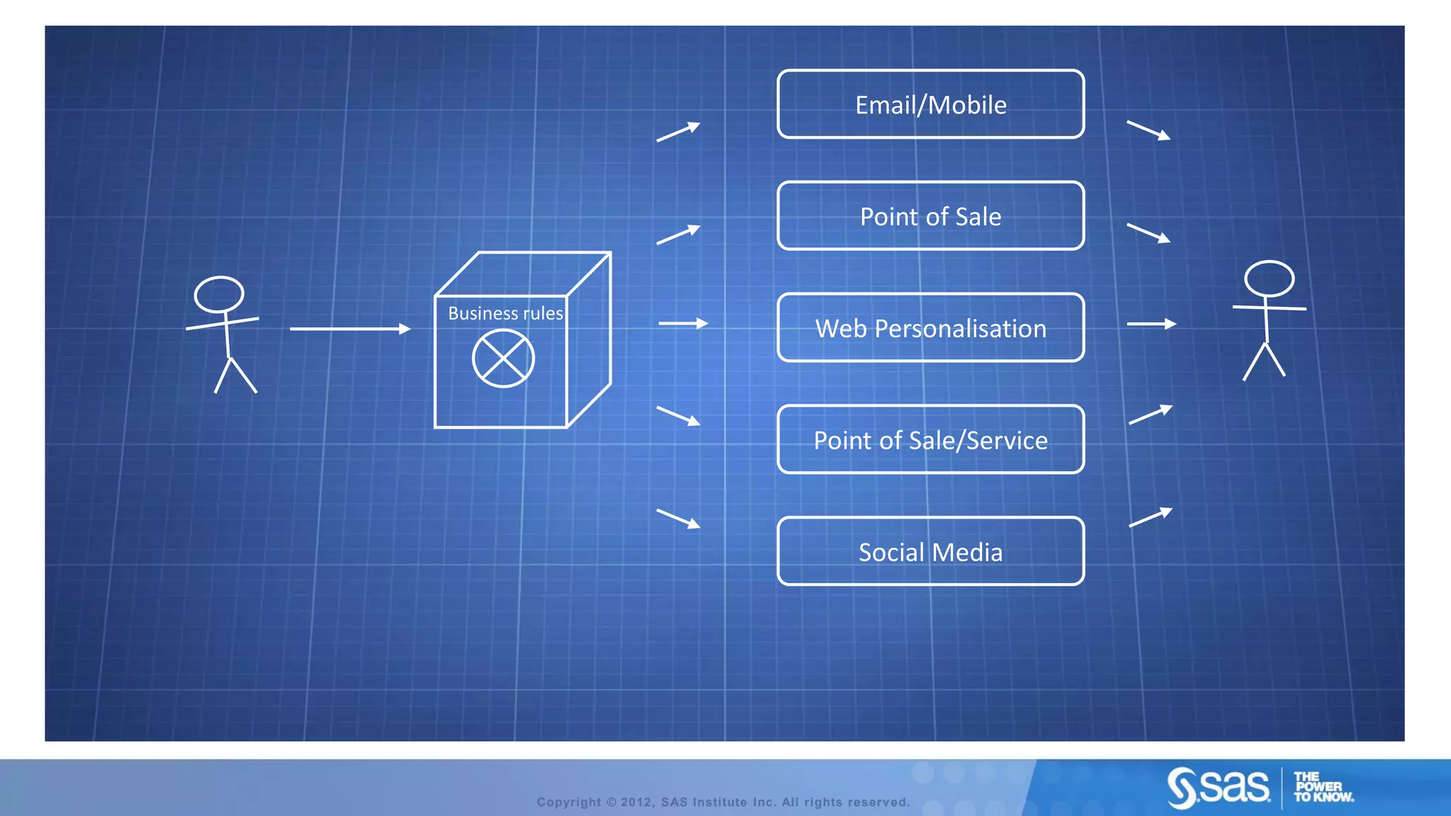 Email/Mobile


                                                            Point of Sale


Business rules
                                                     Web Personalisation


                                                    Point of Sale/Service


                                                            Social Media




          Copyright © 2012, SAS Institute Inc. All rights reserv ed.
 