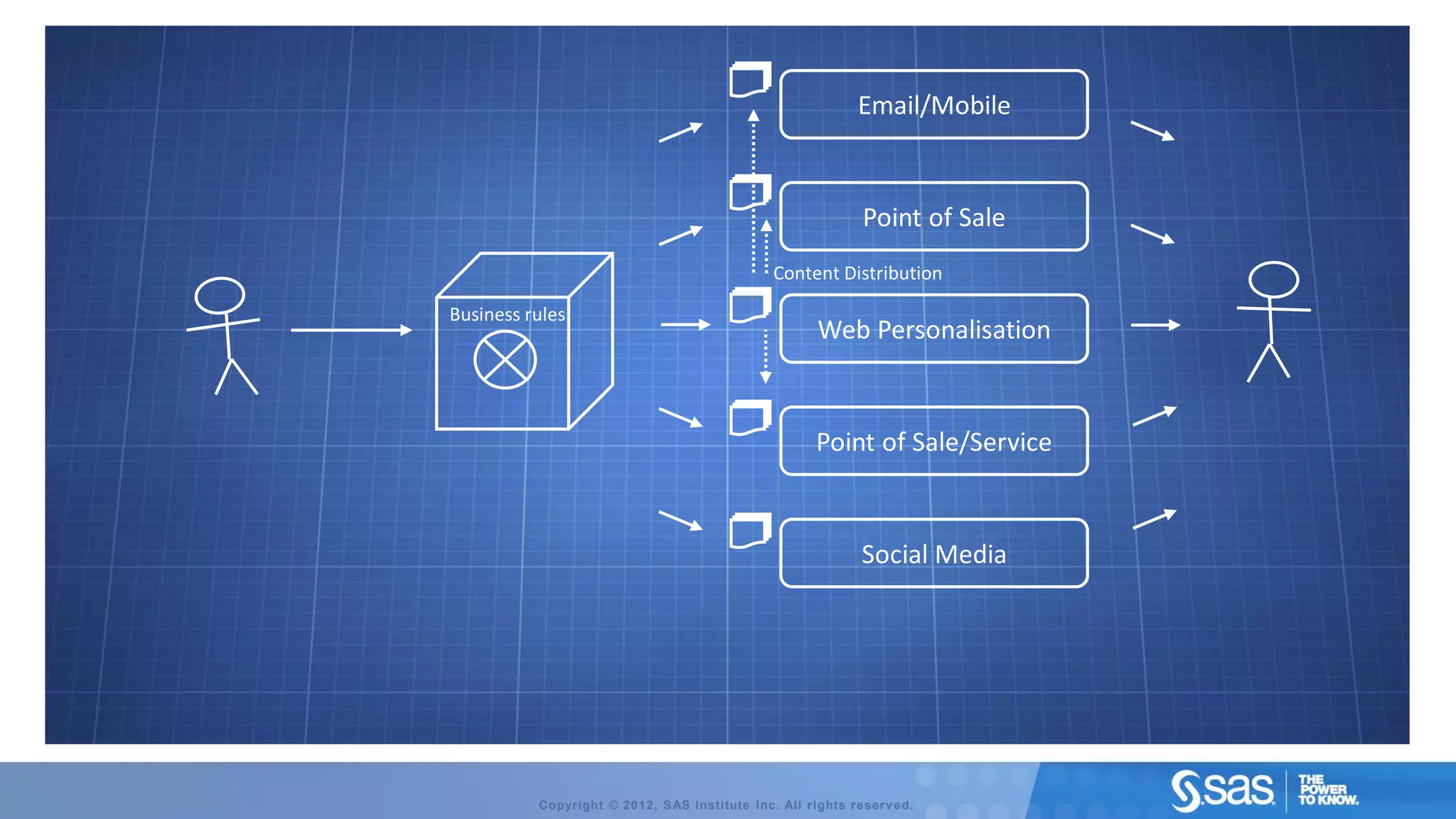 Email/Mobile


                                                            Point of Sale
                                              Content Distribution

Business rules
                                                     Web Personalisation


                                                    Point of Sale/Service


                                                            Social Media




          Copyright © 2012, SAS Institute Inc. All rights reserv ed.
 