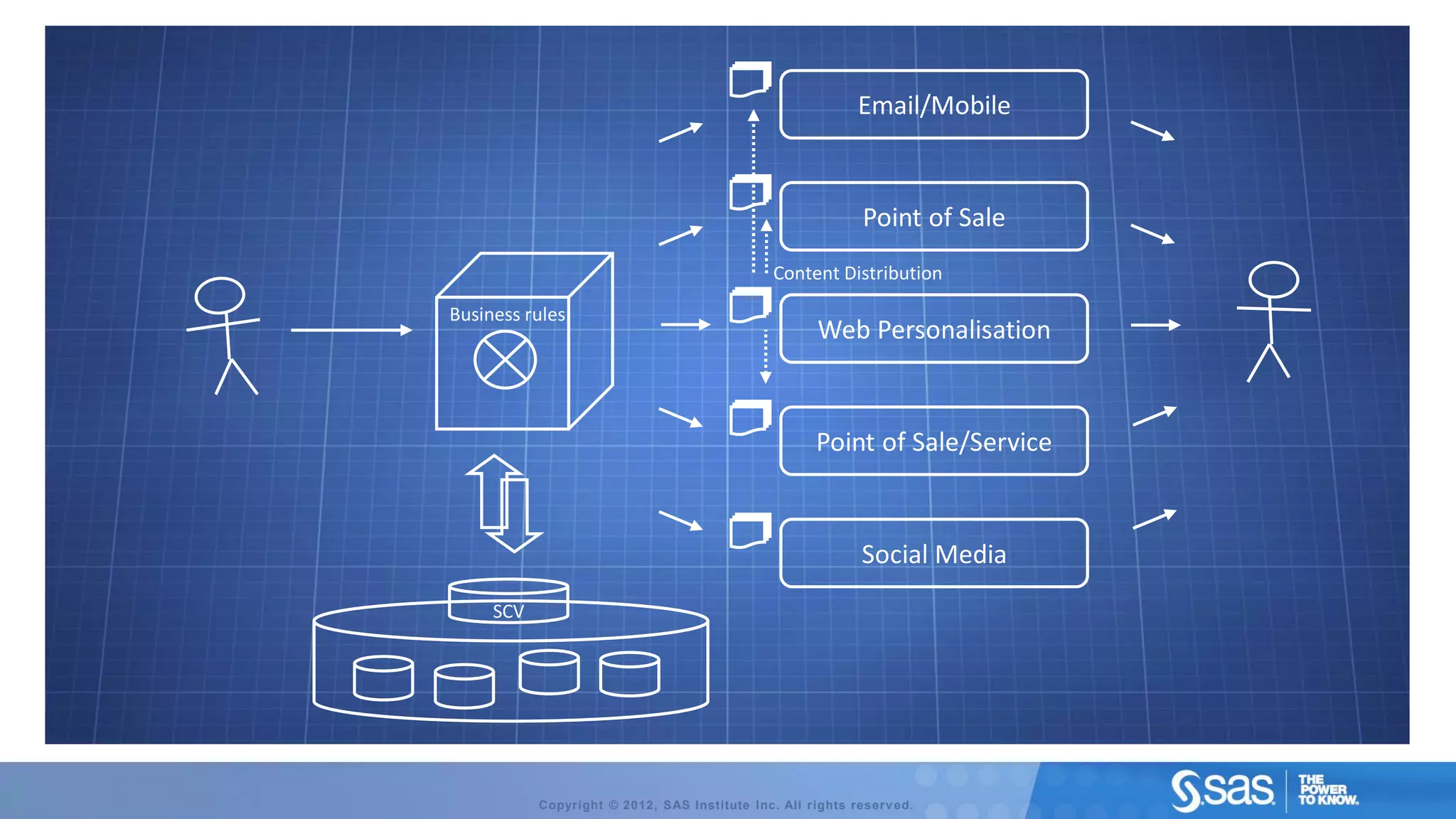 Email/Mobile


                                                             Point of Sale
                                               Content Distribution

Business rules
                                                      Web Personalisation


                                                     Point of Sale/Service


                                                             Social Media
     SCV




           Copyright © 2012, SAS Institute Inc. All rights reserv ed.
 