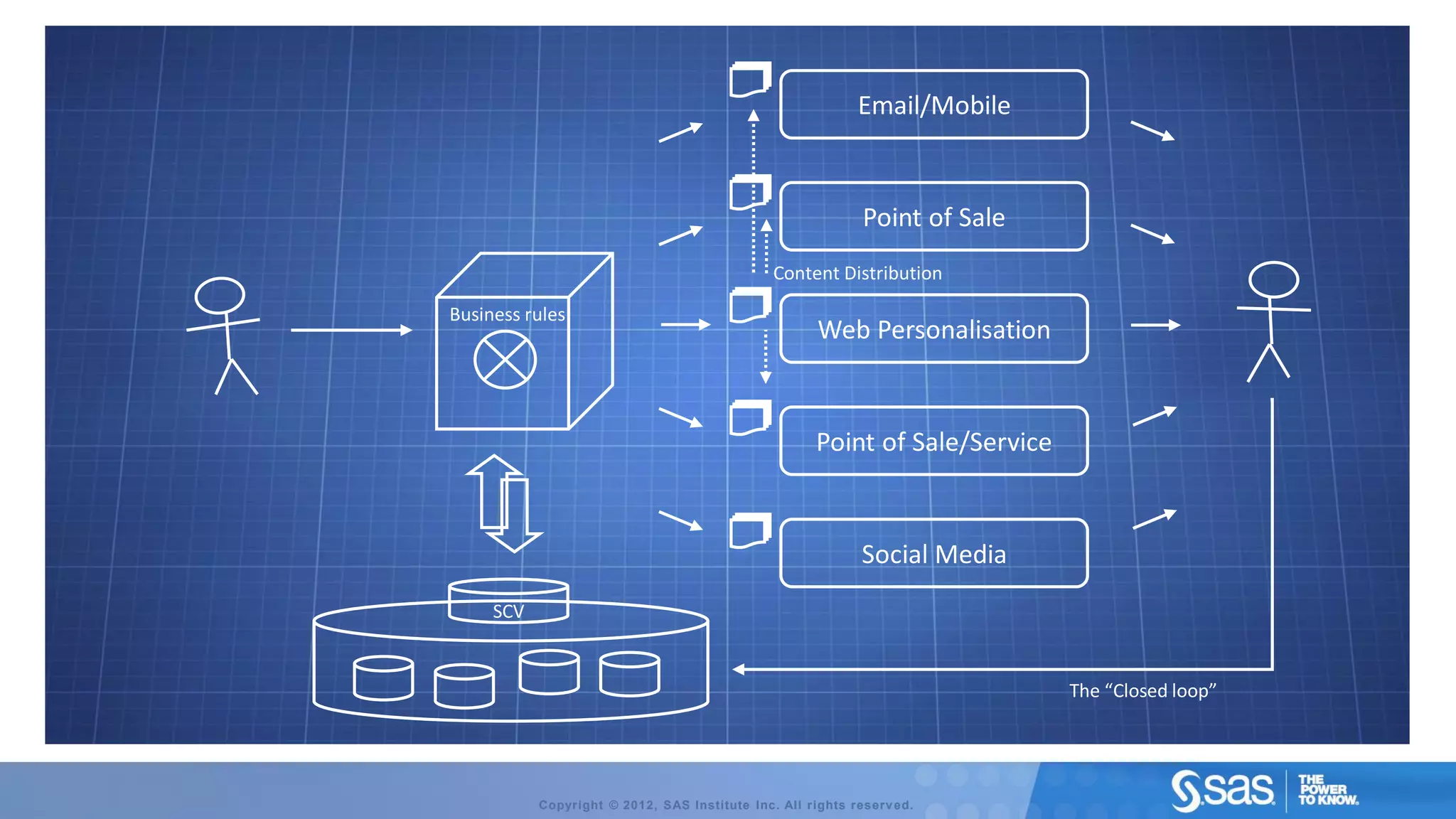 Email/Mobile


                                                             Point of Sale
                                               Content Distribution

Business rules
                                                      Web Personalisation


                                                     Point of Sale/Service


                                                             Social Media
     SCV


                                                                             The “Closed loop”




           Copyright © 2012, SAS Institute Inc. All rights reserv ed.
 
