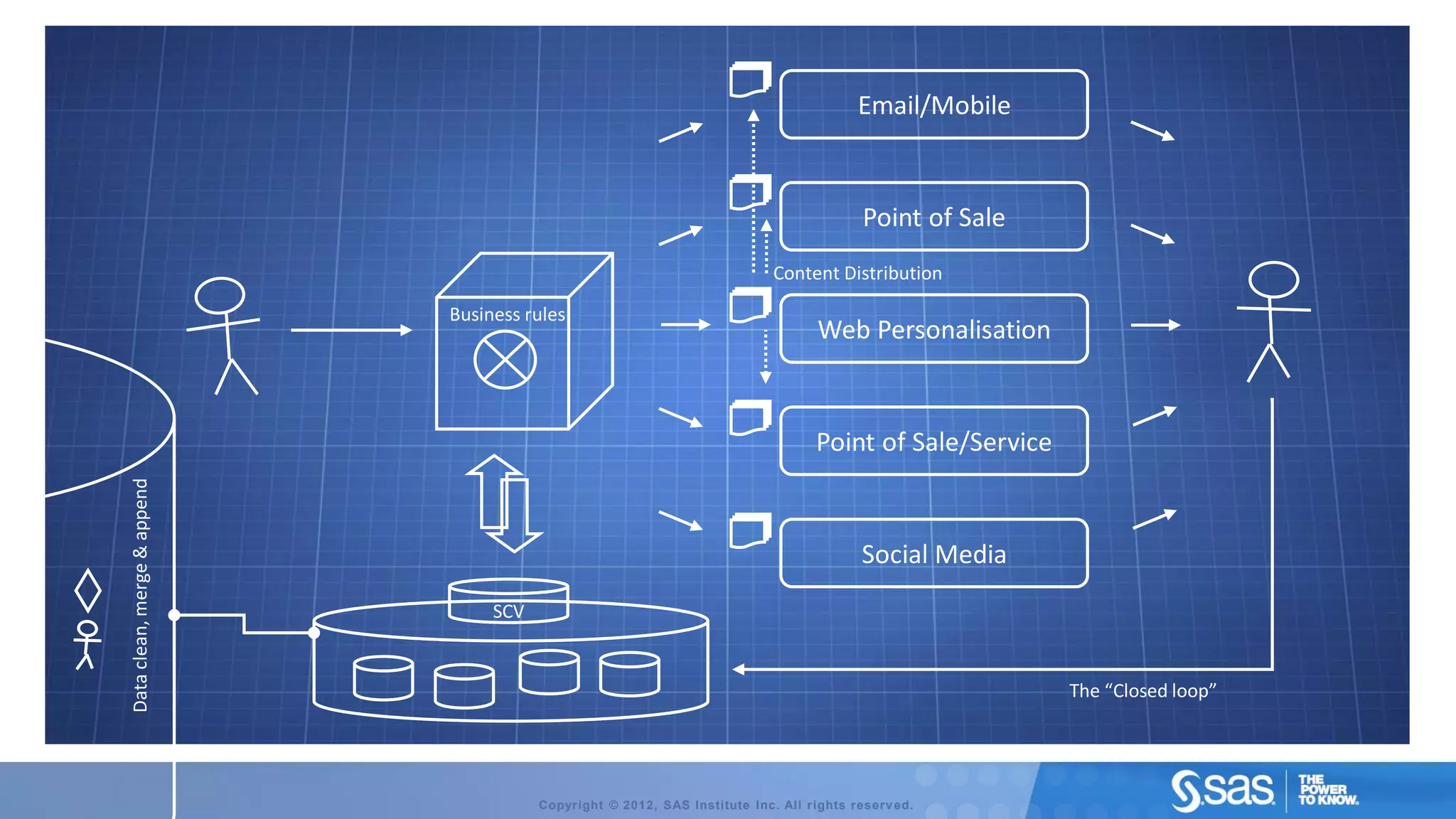 Email/Mobile


                                                                                          Point of Sale
                                                                            Content Distribution

                             Business rules
                                                                                   Web Personalisation


                                                                                  Point of Sale/Service
Data clean, merge & append




                                                                                          Social Media
                                  SCV


                                                                                                          The “Closed loop”




                                        Copyright © 2012, SAS Institute Inc. All rights reserv ed.
 