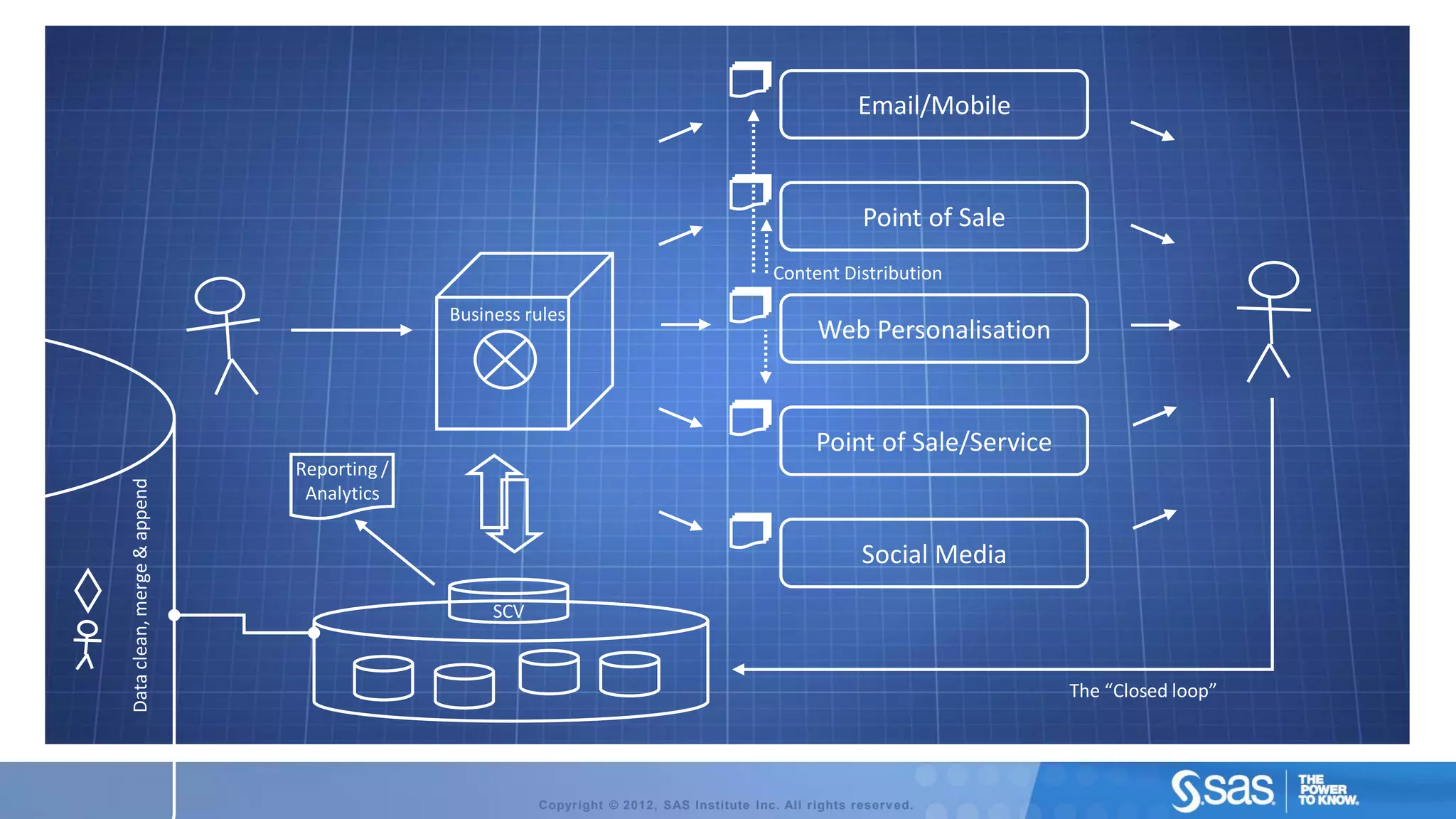 Email/Mobile


                                                                                                        Point of Sale
                                                                                          Content Distribution

                                           Business rules
                                                                                                 Web Personalisation


                                                                                                Point of Sale/Service
                             Reporting /
Data clean, merge & append




                              Analytics


                                                                                                        Social Media
                                                SCV


                                                                                                                        The “Closed loop”




                                                      Copyright © 2012, SAS Institute Inc. All rights reserv ed.
 
