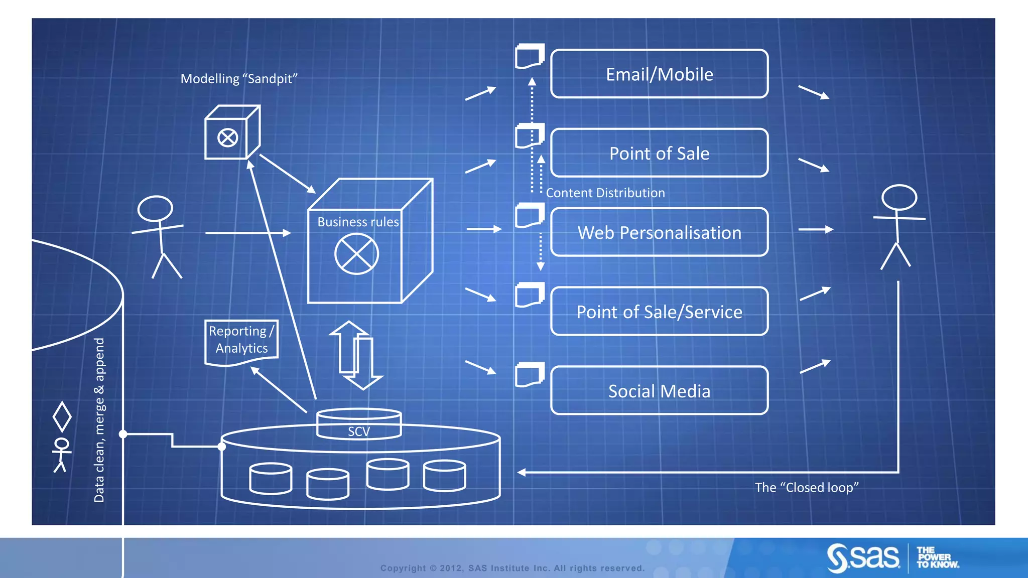 Modelling “Sandpit”                                                               Email/Mobile


                                                                                                                Point of Sale
                                                                                                  Content Distribution

                                                   Business rules
                                                                                                         Web Personalisation


                                                                                                        Point of Sale/Service
                                 Reporting /
Data clean, merge & append




                                  Analytics


                                                                                                                Social Media
                                                        SCV


                                                                                                                                The “Closed loop”




                                                              Copyright © 2012, SAS Institute Inc. All rights reserv ed.
 