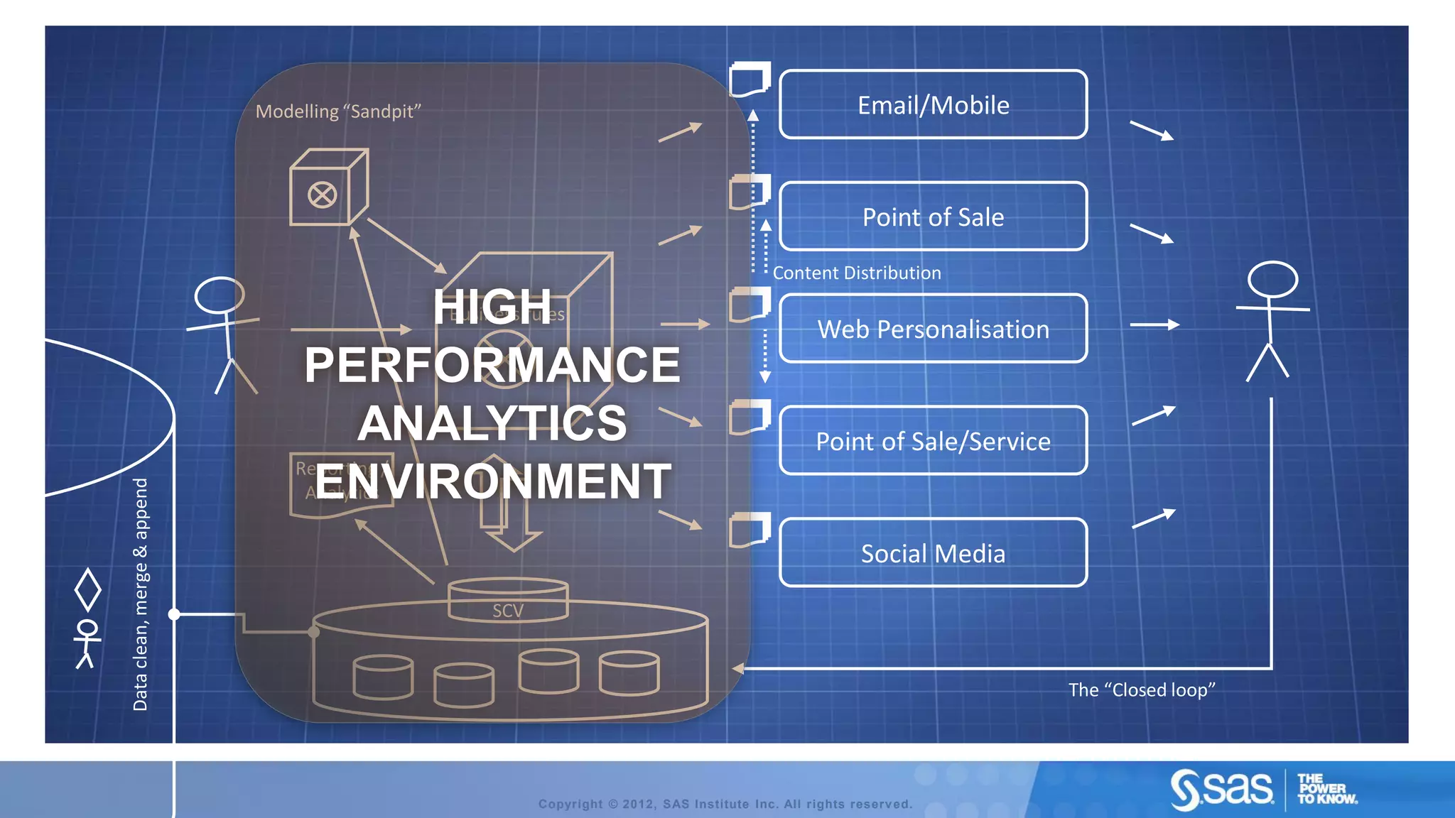 Modelling “Sandpit”                                                          Email/Mobile


                                                                                                           Point of Sale
                                                                                             Content Distribution

                                             HIGH
                                             Business rules
                                                                                                    Web Personalisation
                                  PERFORMANCE
                                        ANALYTICS                                                  Point of Sale/Service
                                 Reporting /
                                   ENVIRONMENT
Data clean, merge & append




                                  Analytics


                                                                                                           Social Media
                                                   SCV


                                                                                                                           The “Closed loop”




                                                         Copyright © 2012, SAS Institute Inc. All rights reserv ed.
 
