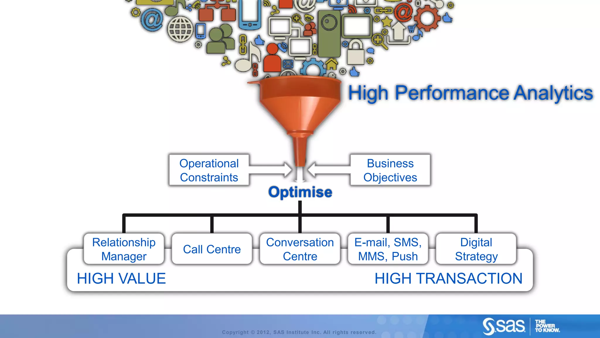 High Performance Analytics


                Operational                                                 Business
                Constraints                                                 Objectives
                                        Optimise


 Relationship                          Conversation                     E-mail, SMS,      Digital
                Call Centre
  Manager                                Centre                         MMS, Push        Strategy

HIGH VALUE                                                                      HIGH TRANSACTION


                       Copyright © 2012, SAS Institute Inc. All rights reserv ed.
 