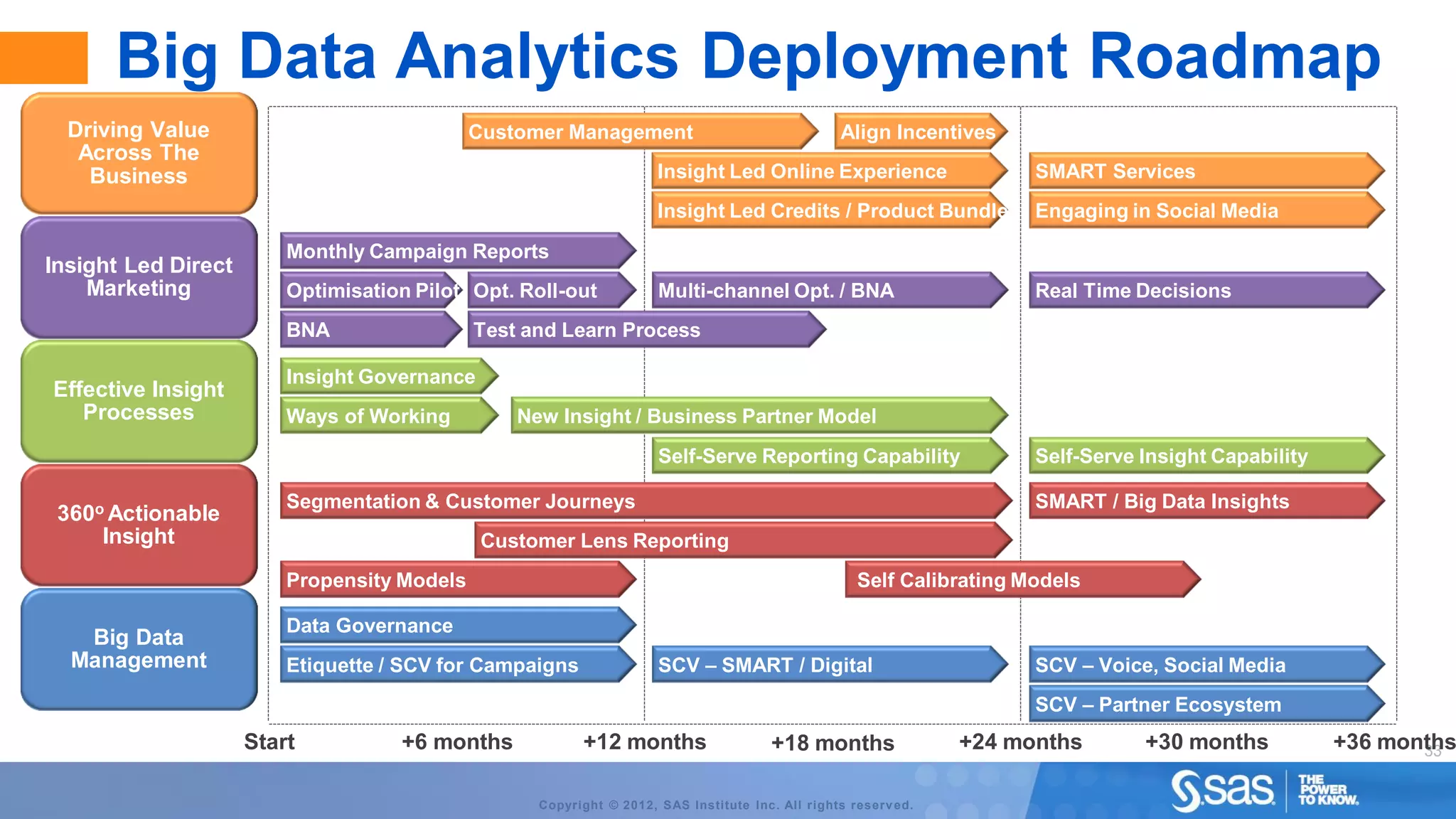 Big Data Analytics Deployment Roadmap
  Driving Value                              Customer Management                                 Align Incentives
   Across The
    Business                                                         Insight Led Online Experience                    SMART Services
                                                                     Insight Led Credits / Product Bundles Engaging in Social Media
                         Monthly Campaign Reports
Insight Led Direct
    Marketing            Optimisation Pilot Opt. Roll-out            Multi-channel Opt. / BNA                         Real Time Decisions
                         BNA                 Test and Learn Process

                         Insight Governance
Effective Insight
   Processes             Ways of Working         New Insight / Business Partner Model
                                                                     Self-Serve Reporting Capability                  Self-Serve Insight Capability

                         Segmentation & Customer Journeys                                                             SMART / Big Data Insights
 360o Actionable
     Insight                                  Customer Lens Reporting
                         Propensity Models                                                          Self Calibrating Models

                         Data Governance
   Big Data
  Management             Etiquette / SCV for Campaigns               SCV – SMART / Digital                            SCV – Voice, Social Media
                                                                                                                      SCV – Partner Ecosystem
                     Start          +6 months            +12 months                   +18 months                +24 months       +30 months           +36 months
                                                                                                                                                             33


                                                   Copyright © 2012, SAS Institute Inc. All rights reserv ed.
 