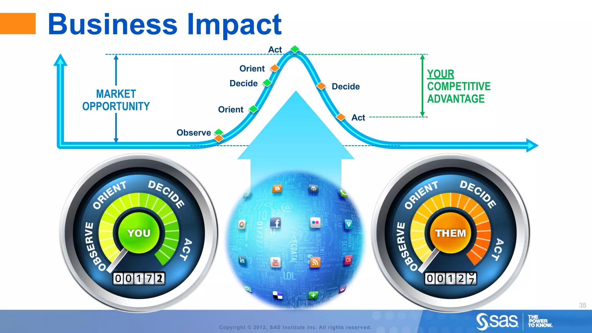 Business Impact
                                            Act

                                 Orient
                                                                                       YOUR
                             Decide                                 Decide             COMPETITIVE
    MARKET                                                                             ADVANTAGE
  OPPORTUNITY             Orient
                                                                            Act
                Observe




                                                                                                     35


                          Copyright © 2012, SAS Institute Inc. All rights reserv ed.
 