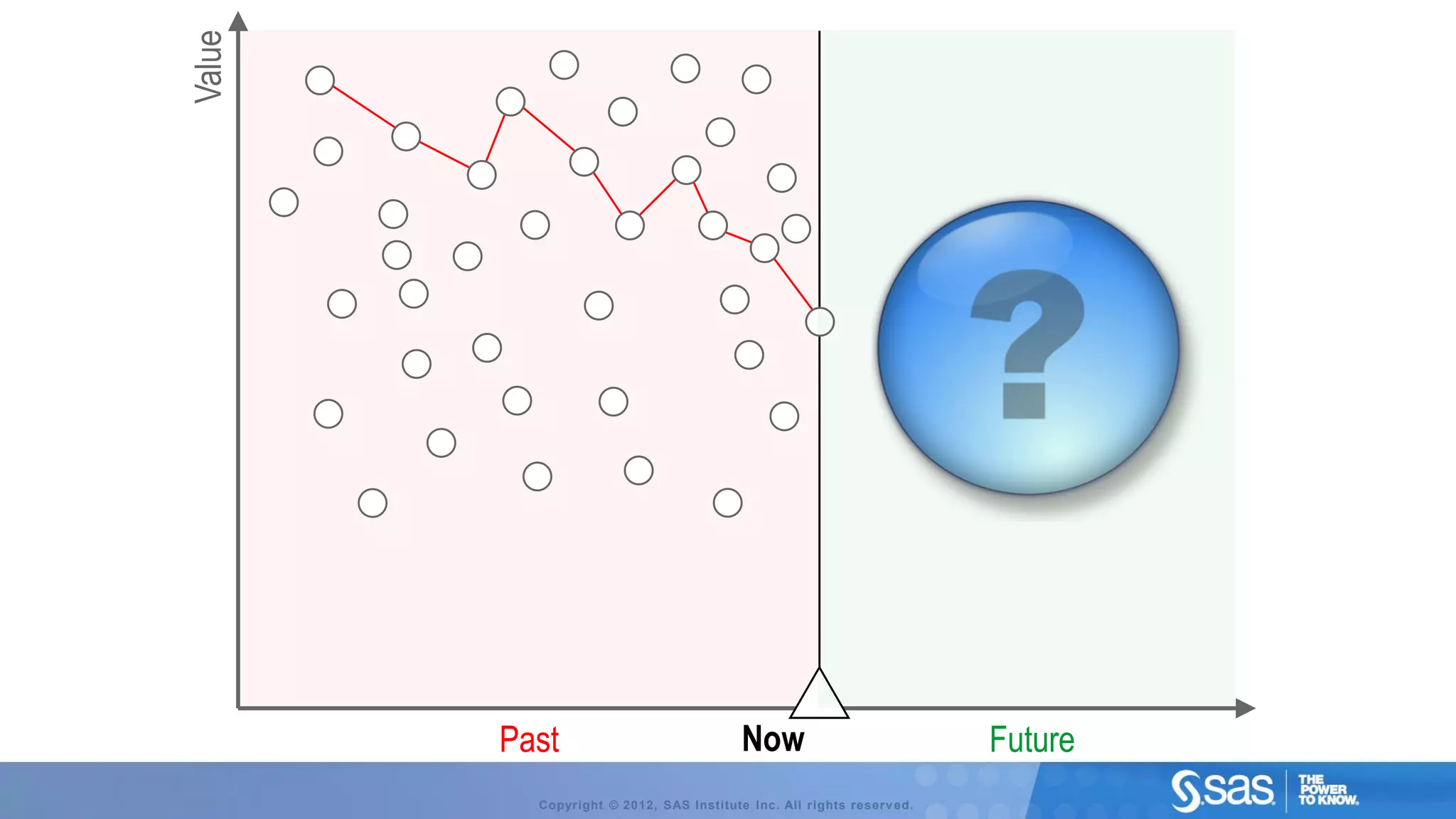 Value




        Past                             Now                           Future
          Copyright © 2012, SAS Institute Inc. All rights reserv ed.
 