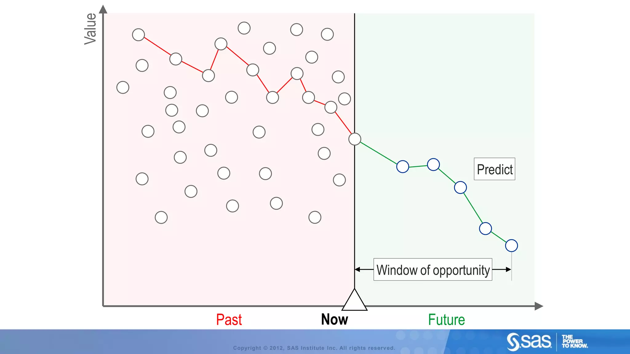 Value




                                                                                Predict




                                                             Window of opportunity


        Past                             Now                           Future
          Copyright © 2012, SAS Institute Inc. All rights reserv ed.
 