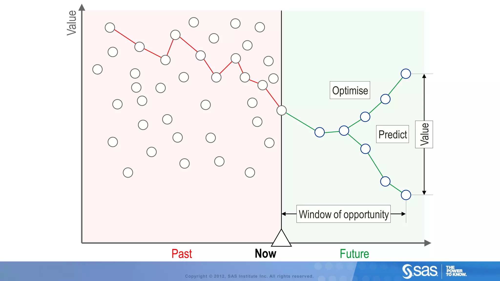 Value
                                                                       Optimise




                                                                                            Value
                                                                                  Predict




                                                             Window of opportunity


        Past                             Now                            Future
          Copyright © 2012, SAS Institute Inc. All rights reserv ed.
 