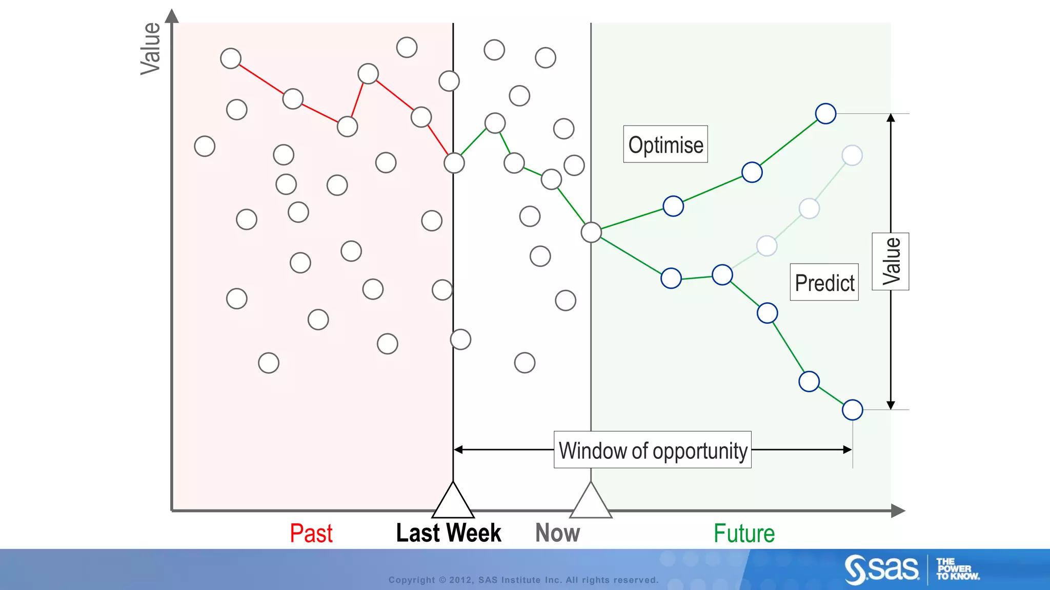 Value                                                             Optimise




                                                                                                Value
                                                                                      Predict




                                                   Window of opportunity


        Past    Last Week                     Now                            Future
               Copyright © 2012, SAS Institute Inc. All rights reserv ed.
 