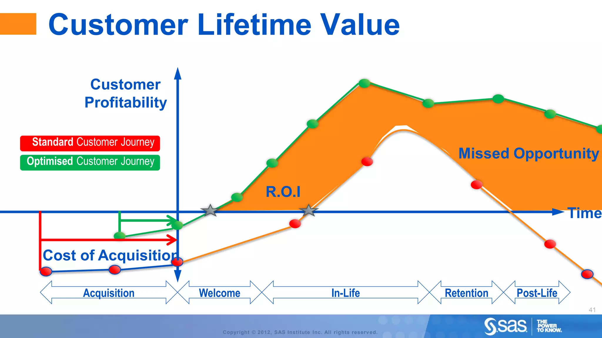 Customer Lifetime Value
            Customer
           Profitability

 Standard Customer Journey
Optimised Customer Journey
                                                                                                Missed Opportunity

                                                 R.O.I
                                                                                                                      Time

   Cost of Acquisition

           Acquisition       Welcome                                     In-Life              Retention   Post-Life
                                                                                                                        41


                                 Copyright © 2012, SAS Institute Inc. All rights reserv ed.
 