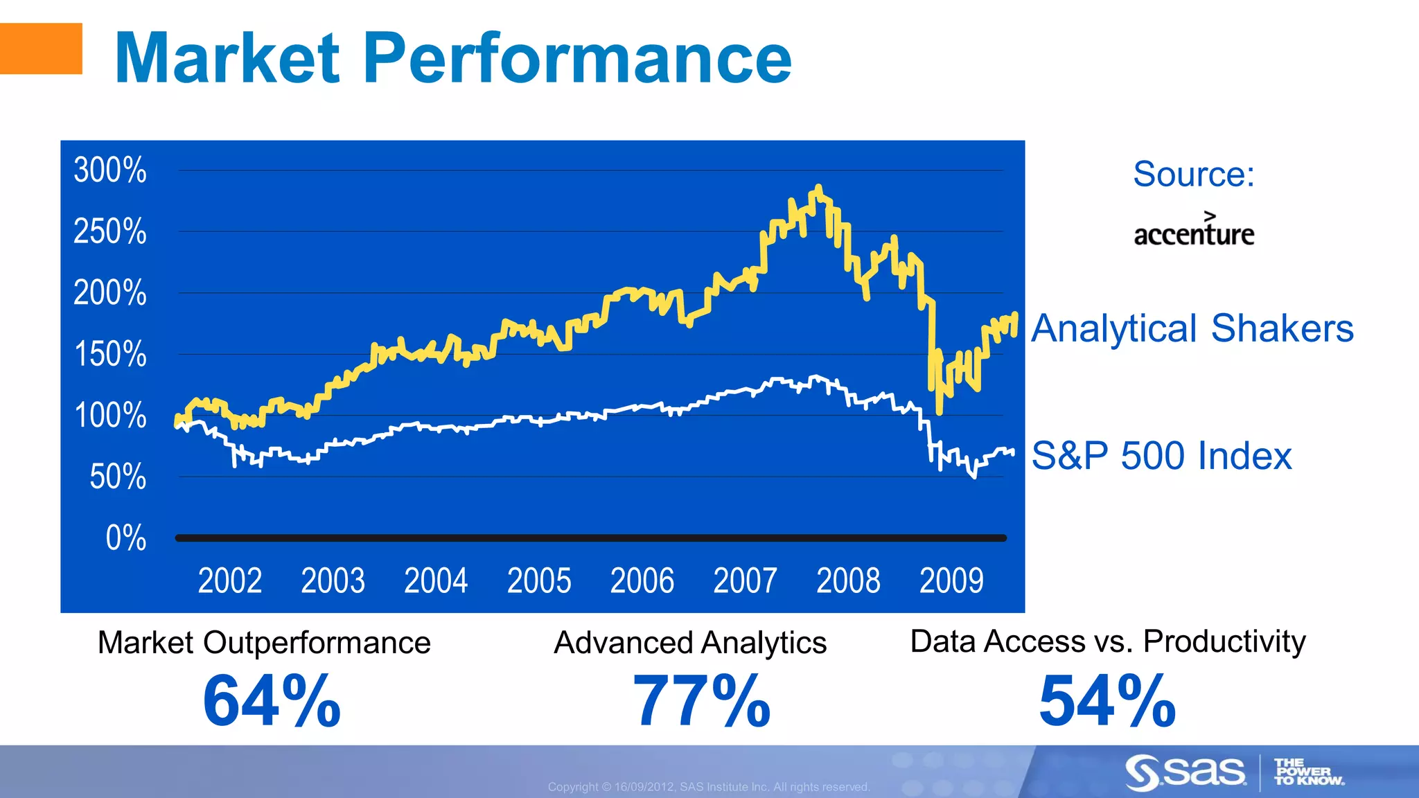 Market Performance
300%                                                                   Source:
250%
200%
                                                                Analytical Shakers
150%
100%
50%
                                                                S&P 500 Index

 0%
       2002   2003   2004   2005   2006   2007   2008   2009
 Market Outperformance        Advanced Analytics        Data Access vs. Productivity

       64%                          77%                         54%
 