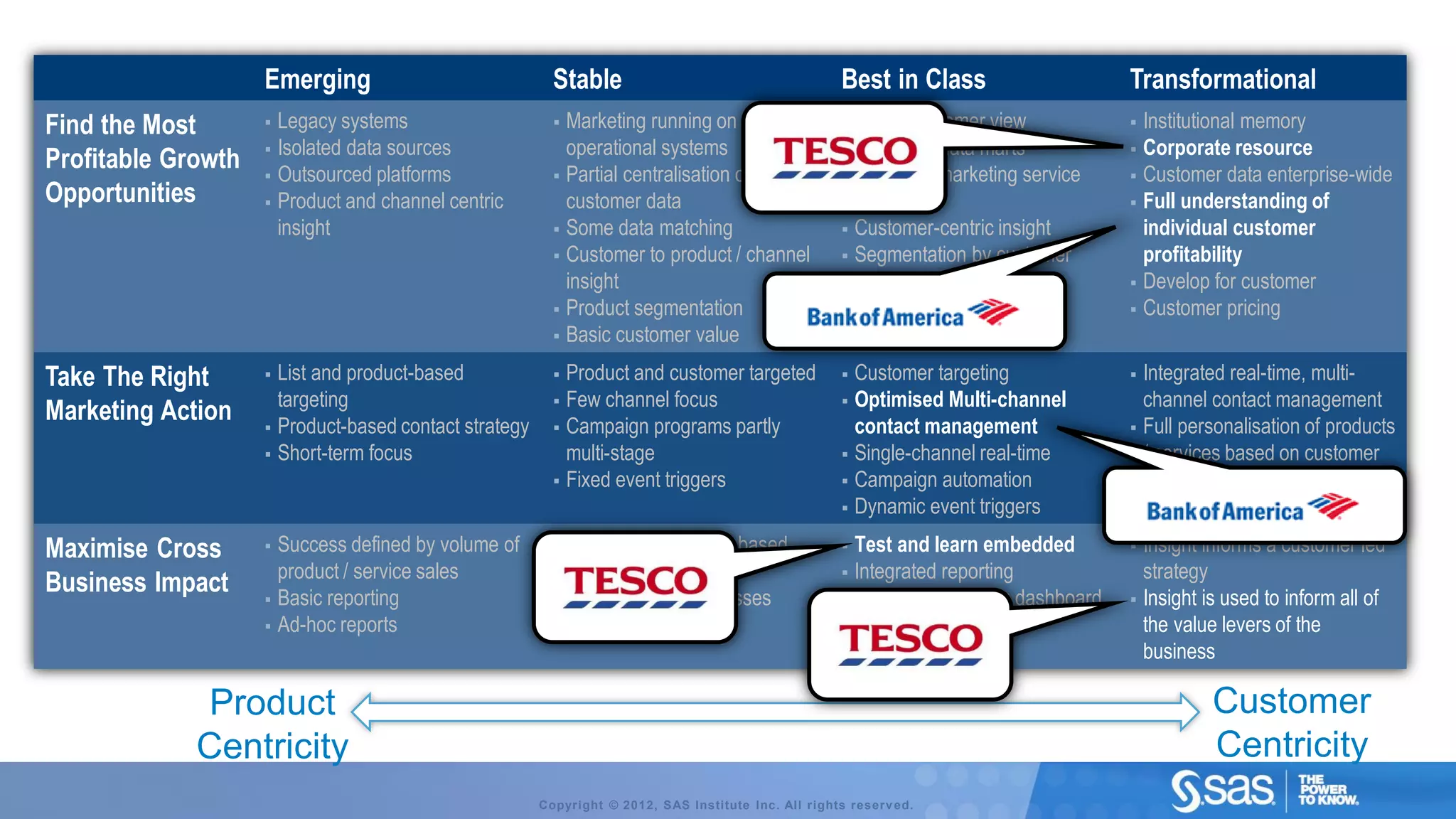 Emerging                             Stable                                      Best in Class                    Transformational
Find the Most        Legacy systems                      Marketing running on                       Single customer view            Institutional memory
                     Isolated data sources                operational systems                        Marketing data marts            Corporate resource
Profitable Growth    Outsourced platforms                Partial centralisation of                  Specialist marketing service    Customer data enterprise-wide
Opportunities        Product and channel centric          customer data                               providers                       Full understanding of
                      insight                             Some data matching                         Customer-centric insight         individual customer
                                                          Customer to product / channel              Segmentation by customer         profitability
                                                           insight                                     behaviour                       Develop for customer
                                                          Product segmentation                       Granular segments               Customer pricing
                                                          Basic customer value

Take The Right       List and product-based              Product and customer targeted              Customer targeting              Integrated real-time, multi-
                      targeting                           Few channel focus                          Optimised Multi-channel          channel contact management
Marketing Action     Product-based contact strategy      Campaign programs partly                    contact management              Full personalisation of products
                     Short-term focus                     multi-stage                                Single-channel real-time         / services based on customer
                                                          Fixed event triggers                       Campaign automation              value
                                                                                                      Dynamic event triggers

Maximise Cross       Success defined by volume of        Standard and insight based                 Test and learn embedded         Insight informs a customer led
                      product / service sales              reporting                                  Integrated reporting             strategy
Business Impact      Basic reporting                     Test and learn processes                   Dynamic marketing dashboard     Insight is used to inform all of
                     Ad-hoc reports                      Consolidated reports                                                         the value levers of the
                                                                                                                                        business

             Product                                                                                                                            Customer
             Centricity                                                                                                                         Centricity
                                                       Copyright © 2012, SAS Institute Inc. All rights reserv ed.
 