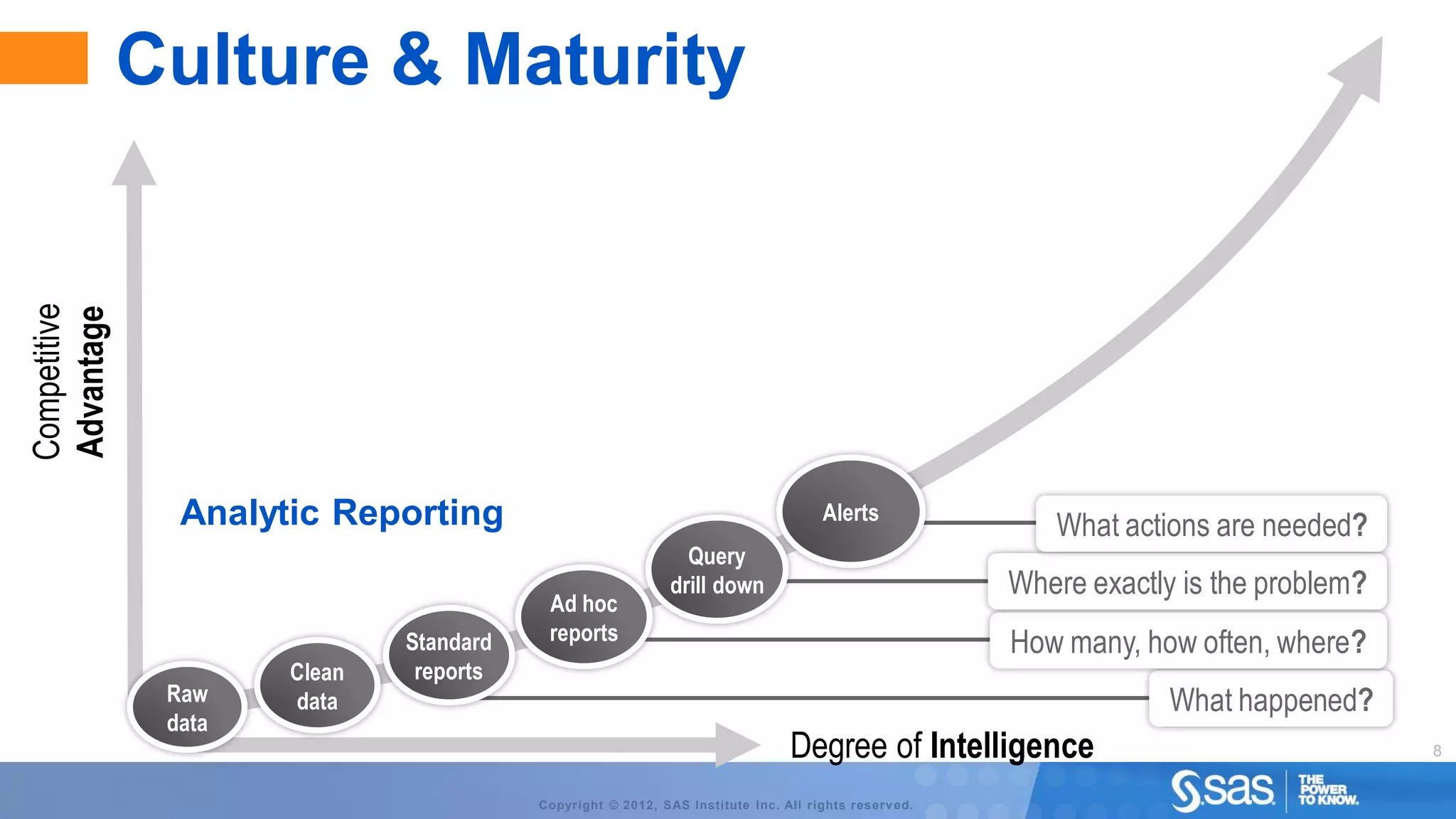 Competitive
Advantage
              Culture & Maturity




                Analytic Reporting                                                  Alerts
                                                                                                         What actions are needed?
                                                               Query
                                                             drill down                               Where exactly is the problem?
                                          Ad hoc
                              Standard    reports                                                     How many, how often, where?
                      Clean    reports
               Raw    data                                                                                         What happened?
               data
                                                                               Degree of Intelligence                                 8


                                         Copyright © 2012, SAS Institute Inc. All rights reserv ed.
 