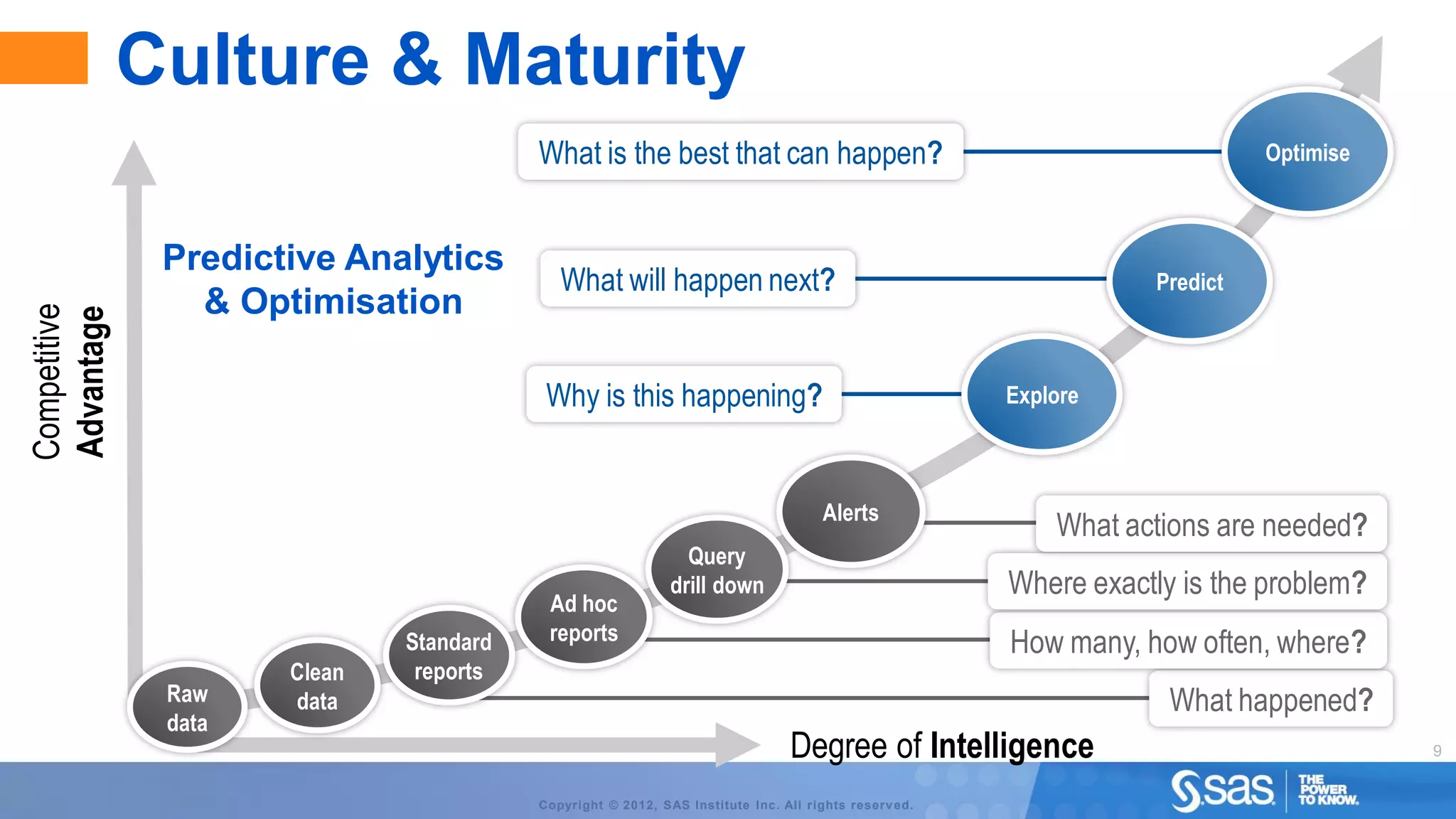 Culture & Maturity
                                         What is the best that can happen?                                                 Optimise



               Predictive Analytics
                                            What will happen next?                                               Predict
                 & Optimisation
Competitive
Advantage




                                          Why is this happening?                                      Explore



                                                                                    Alerts
                                                                                                          What actions are needed?
                                                               Query
                                                             drill down                               Where exactly is the problem?
                                          Ad hoc
                              Standard    reports                                                     How many, how often, where?
                      Clean    reports
               Raw    data                                                                                         What happened?
               data
                                                                               Degree of Intelligence                                 9


                                         Copyright © 2012, SAS Institute Inc. All rights reserv ed.
 