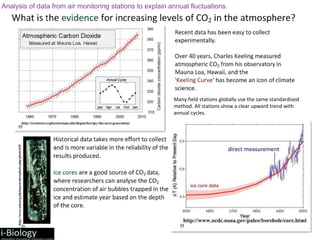 Analysis of data from air monitoring stations to explain annual fluctuations.
Many field stations globally use the same standardised
method. All stations show a clear upward trend with
annual cycles.
 