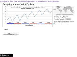Analysis of data from air monitoring stations to explain annual fluctuations.
 