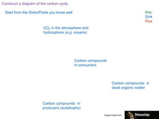 Construct a diagram of the carbon cycle.
Start from the Sinks/Pools you know well Key:
Sink
Flux
CO2 in the atmosphere and
hydrosphere (e.g. oceans)
Carbon compounds in
producers (autotrophs)
Carbon compounds
in consumers
Carbon compounds in
dead organic matter
Original slide from
 