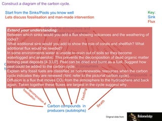 Construct a diagram of the carbon cycle.
Start from the Sinks/Pools you know well
Lets discuss fossilisation and man-made intervention
Key:
Sink
Flux
CO2 in the atmosphere and
hydrosphere (e.g. oceans)
Carbon compounds in
producers (autotrophs)
Carbon compounds
in consumers
Carbon compounds in
dead organic matter
Carbon compounds in
fossil fuels
Original slide from
Extend your understanding:
Between which sinks would you add a flux showing volcanoes and the weathering of
rocks?
What additional sink would you add to show the role of corals and shellfish? What
additional flux would be needed?
In some environments water is unable to drain out of soils so they become
waterlogged and anaerobic. This prevents the decomposition of dead organic matter
forming peat deposits [4.3.U7]. Peat can be dried and burnt as a fuel. Suggest how
peat could be added to the carbon cycle.
Explain why fossil fuels are classified as non-renewable resources when the carbon
cycle indicates they are renewed (hint: refer to the pictorial carbon cycle).
Diffusion is a flux that moves CO2 from the atmosphere to the hydrosphere and back
again. Taken together these fluxes are largest in the cycle suggest why.
 