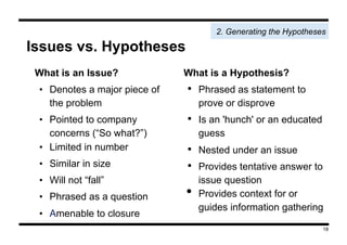 Issues vs. Hypotheses
What is an Issue?
•  Denotes a major piece of
the problem
•  Pointed to company
concerns (“So what?”...