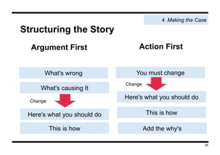 Structuring the Story
Argument First Action First
What's wrong
What's causing It
Here's what you should do
This is how
You...