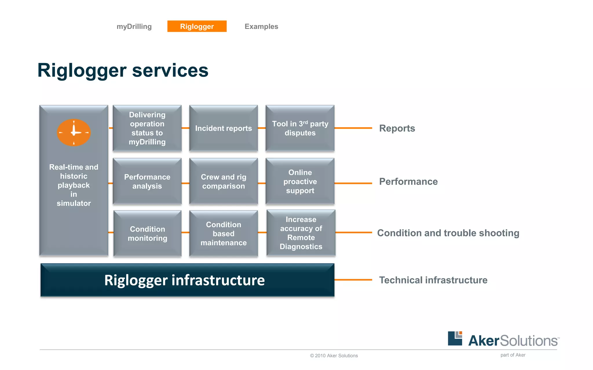 myDrilling      Riglogger        Examples




Riglogger services

                     Delivering
                     operation                           Tool in 3rd party
                     status to
                                      Incident reports
                                                            disputes
                                                                                             Reports
                     myDrilling


 Real-time and
    historic                                                    Online
                    Performance        Crew and rig
   playback           analysis         comparison
                                                              proactive                      Performance
       in                                                      support
   simulator

                                                               Increase
                                        Condition
                     Condition                                accuracy of
                     monitoring
                                          based
                                                                Remote
                                                                                             Condition and trouble shooting
                                       maintenance
                                                              Diagnostics



                 Riglogger infrastructure                                                    Technical infrastructure




                                                                     © 2010 Aker Solutions                              part of Aker
 
