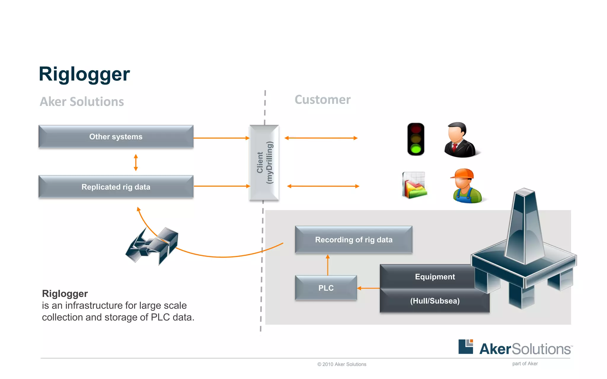 Riglogger
Aker Solutions                                        Customer

           Other systems




                                       (myDrilling)
                                         Client
         Replicated rig data




                                                        Recording of rig data



                                                                                  Equipment
                                                         PLC
Riglogger
                                                                                 (Hull/Subsea)
is an infrastructure for large scale
collection and storage of PLC data.



                                                         © 2010 Aker Solutions                   part of Aker
 