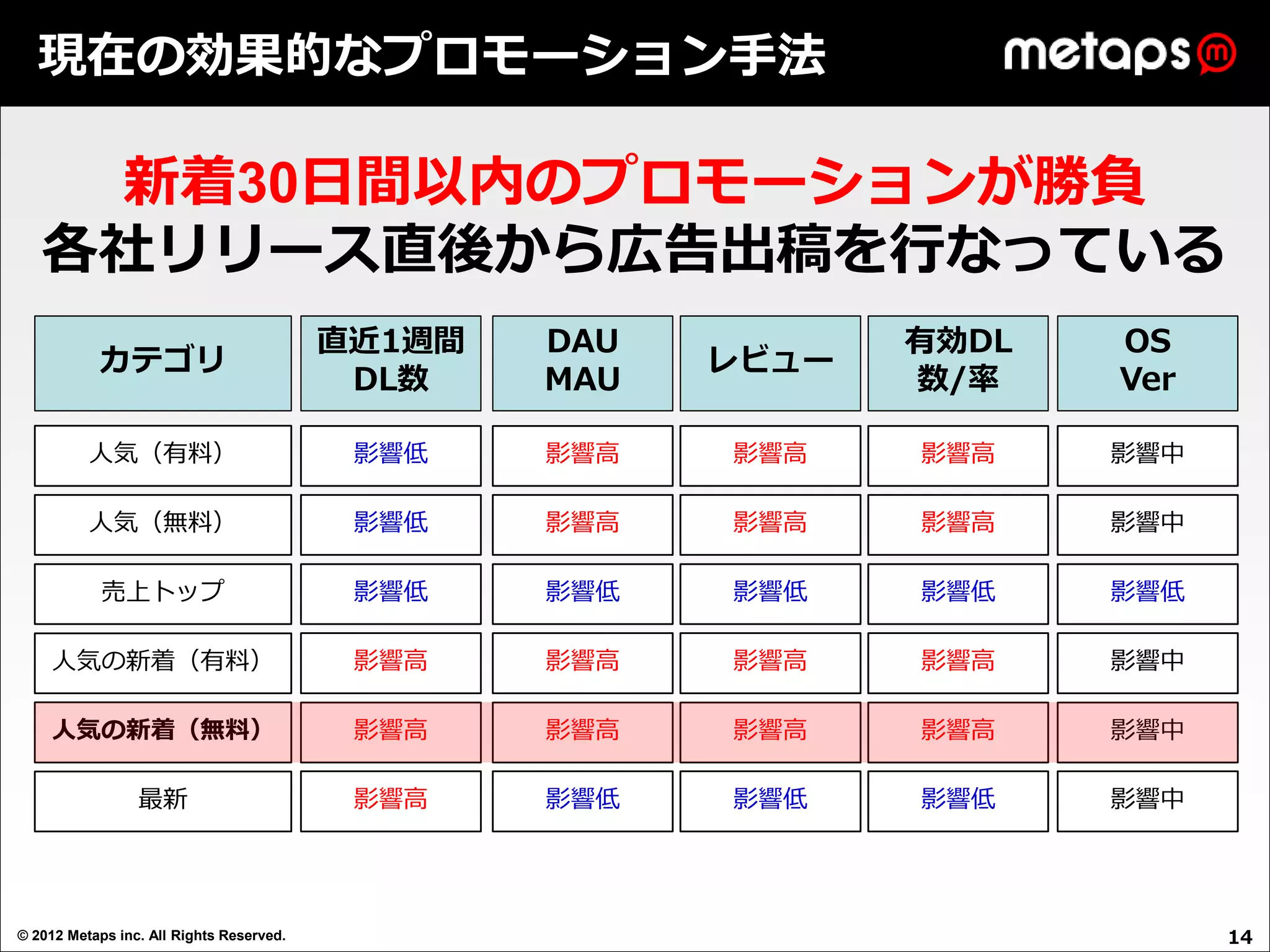 現在の効果的なプロモーション手法

    新着30日間以内のプロモーションが勝負
   各社リリース直後から広告出稿を行なっている
                                          直近1週間   DAU          有効DL   OS
           カテゴリ                                         レビュー
                                           DL数    MAU          数/率    Ver

          人気（有料）                           影響低    影響高   影響高    影響高    影響中

          人気（無料）                           影響低    影響高   影響高    影響高    影響中

            売上トップ                          影響低    影響低   影響低    影響低    影響低

    人気の新着（有料）                              影響高    影響高   影響高    影響高    影響中

    人気の新着（無料）                              影響高    影響高   影響高    影響高    影響中

                 最新                        影響高    影響低   影響低    影響低    影響中




© 2012 Metaps inc. All Rights Reserved.                                     14
 