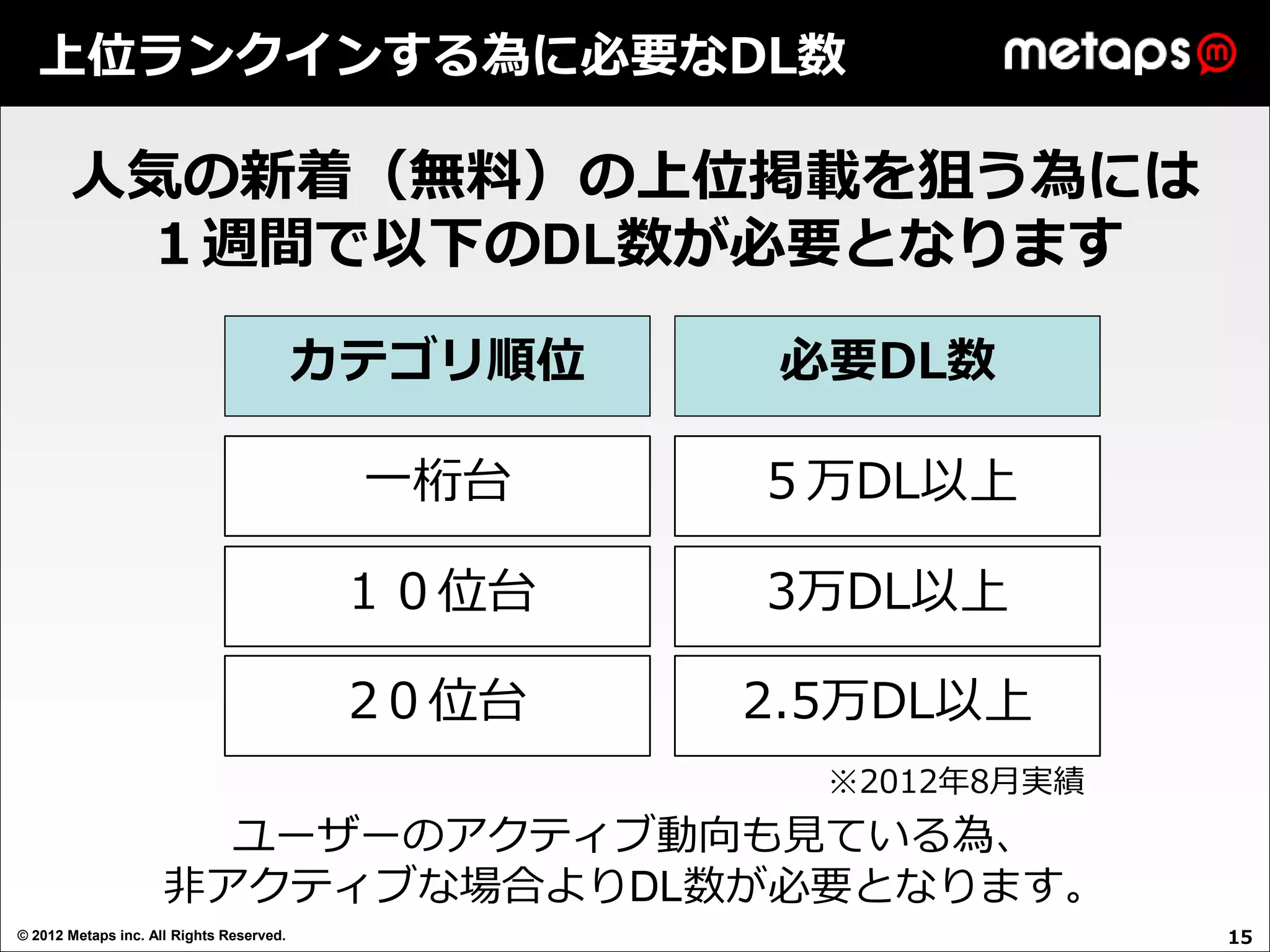 上位ランクインする為に必要なDL数

       人気の新着（無料）の上位掲載を狙う為には
        １週間で以下のDL数が必要となります

                                          カテゴリ順位    必要DL数

                                           一桁台     ５万DL以上

                                          １０位台     3万DL以上

                                           2０位台    2.5万DL以上
                                                     ※2012年8月実績
                       ユーザーのアクティブ動向も見ている為、
                     非アクティブな場合よりDL数が必要となります。
© 2012 Metaps inc. All Rights Reserved.                           15
 