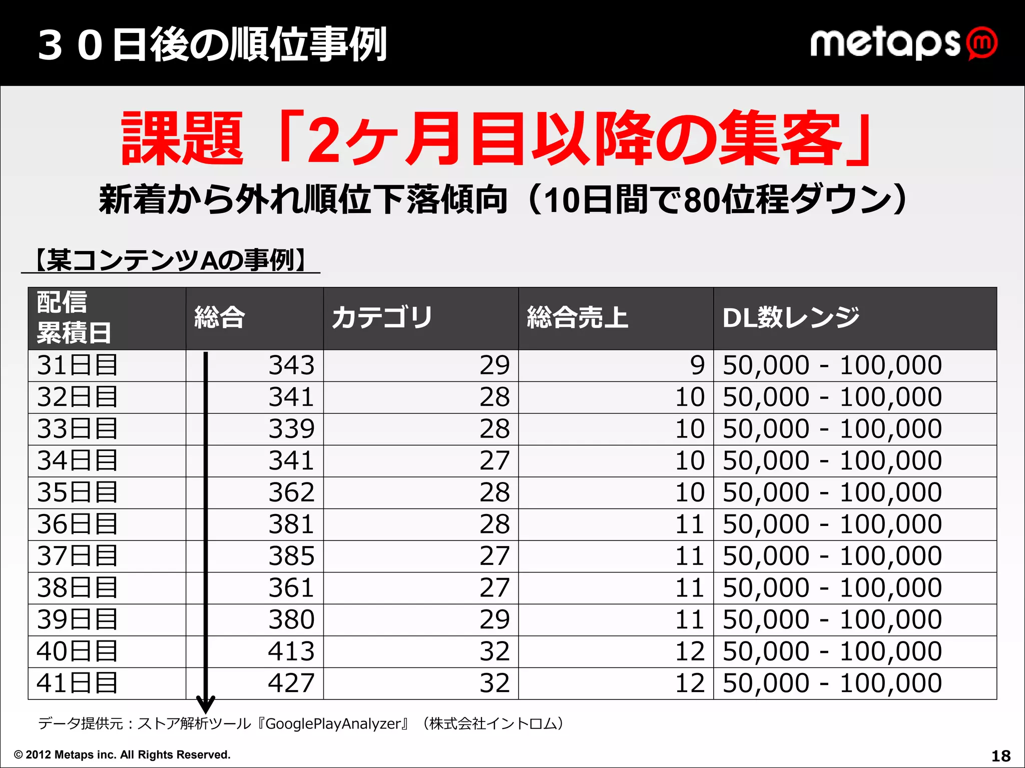 ３０日後の順位事例

                  課題「2ヶ月目以降の集客」
               新着から外れ順位下落傾向（10日間で80位程ダウン）
 【某コンテンツAの事例】
   配信
                                総合              カテゴリ        総合売上        DL数レンジ
   累積日
   31日目                                   343          29           9   50,000   -   100,000
   32日目                                   341          28          10   50,000   -   100,000
   33日目                                   339          28          10   50,000   -   100,000
   34日目                                   341          27          10   50,000   -   100,000
   35日目                                   362          28          10   50,000   -   100,000
   36日目                                   381          28          11   50,000   -   100,000
   37日目                                   385          27          11   50,000   -   100,000
   38日目                                   361          27          11   50,000   -   100,000
   39日目                                   380          29          11   50,000   -   100,000
   40日目                                   413          32          12   50,000   -   100,000
   41日目                                   427          32          12   50,000   -   100,000
    データ提供元：ストア解析ツール『GooglePlayAnalyzer』（株式会社イントロム）

© 2012 Metaps inc. All Rights Reserved.                                                        18
 
