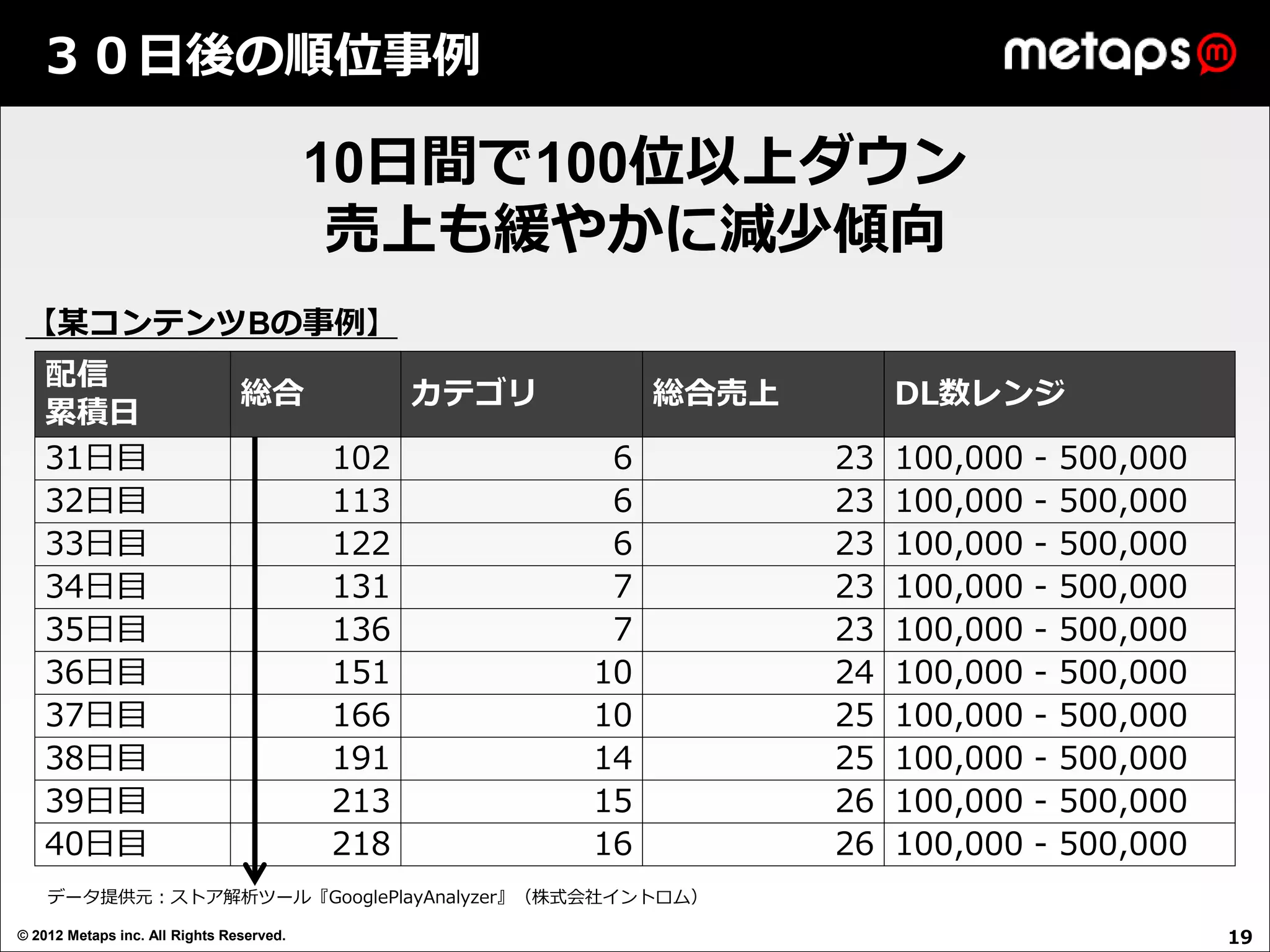 ３０日後の順位事例

                                          10日間で100位以上ダウン
                                           売上も緩やかに減少傾向
 【某コンテンツBの事例】
   配信
                                総合              カテゴリ        総合売上        DL数レンジ
   累積日
   31日目                                   102           6          23   100,000   -   500,000
   32日目                                   113           6          23   100,000   -   500,000
   33日目                                   122           6          23   100,000   -   500,000
   34日目                                   131           7          23   100,000   -   500,000
   35日目                                   136           7          23   100,000   -   500,000
   36日目                                   151          10          24   100,000   -   500,000
   37日目                                   166          10          25   100,000   -   500,000
   38日目                                   191          14          25   100,000   -   500,000
   39日目                                   213          15          26   100,000   -   500,000
   40日目                                   218          16          26   100,000   -   500,000
    データ提供元：ストア解析ツール『GooglePlayAnalyzer』（株式会社イントロム）

© 2012 Metaps inc. All Rights Reserved.                                                         19
 