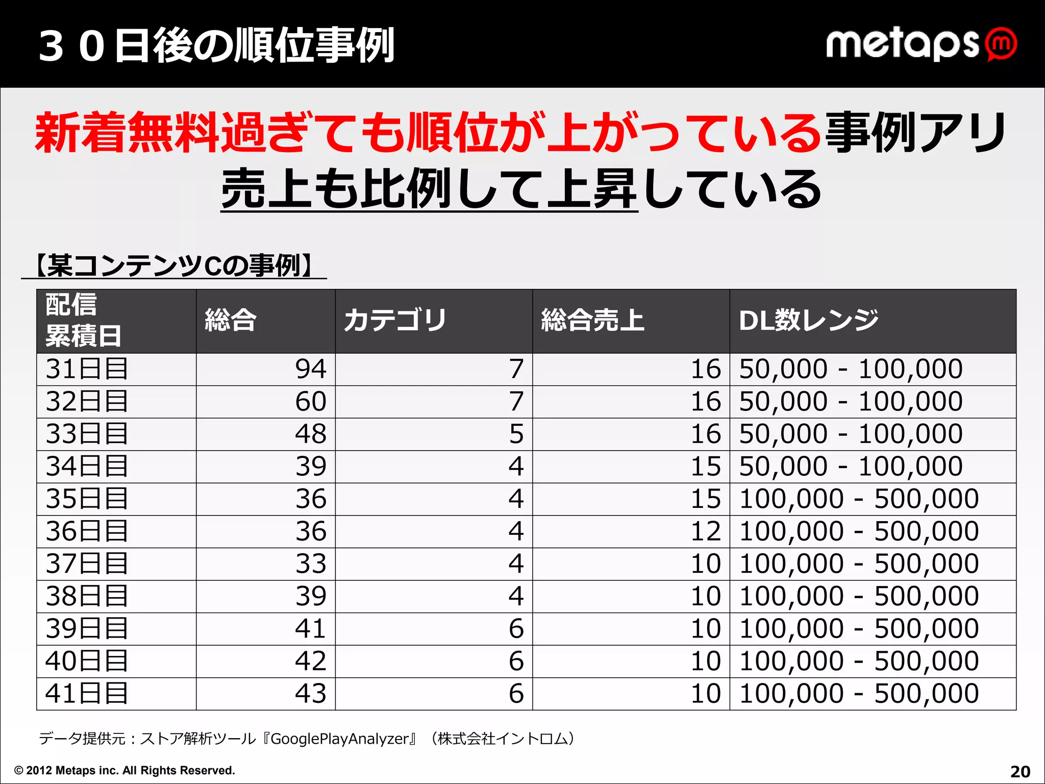 ３０日後の順位事例

   新着無料過ぎても順位が上がっている事例アリ
       売上も比例して上昇している
 【某コンテンツCの事例】
  配信
        総合     カテゴリ                            総合売上        DL数レンジ
  累積日
  31日目      94                             7          16   50,000 - 100,000
  32日目      60                             7          16   50,000 - 100,000
  33日目      48                             5          16   50,000 - 100,000
  34日目      39                             4          15   50,000 - 100,000
  35日目      36                             4          15   100,000 - 500,000
  36日目      36                             4          12   100,000 - 500,000
  37日目      33                             4          10   100,000 - 500,000
  38日目      39                             4          10   100,000 - 500,000
  39日目      41                             6          10   100,000 - 500,000
  40日目      42                             6          10   100,000 - 500,000
  41日目      43                             6          10   100,000 - 500,000
    データ提供元：ストア解析ツール『GooglePlayAnalyzer』（株式会社イントロム）

© 2012 Metaps inc. All Rights Reserved.                                        20
 