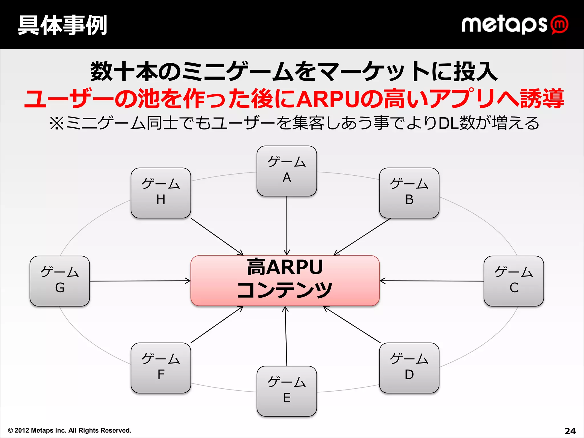 具体事例

        数十本のミニゲームをマーケットに投入
     ユーザーの池を作った後にARPUの高いアプリへ誘導
            ※ミニゲーム同士でもユーザーを集客しあう事でよりDL数が増える

                                                 ゲーム
                                          ゲーム     A      ゲーム
                                           H              B




          ゲーム                                    高ARPU         ゲーム
           G                                    コンテンツ           C




                                          ゲーム            ゲーム
                                           F              D
                                                 ゲーム
                                                  E

© 2012 Metaps inc. All Rights Reserved.                              24
 