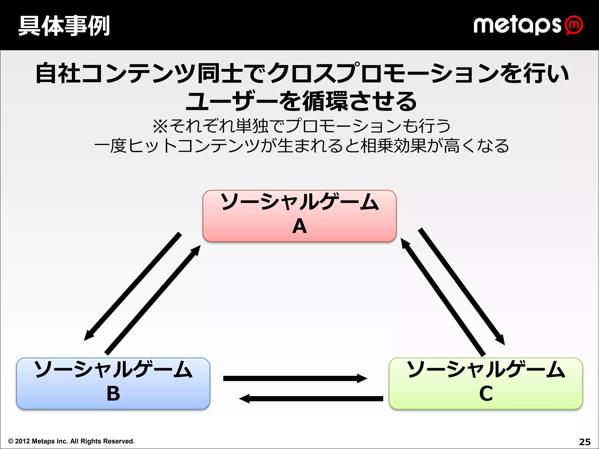 具体事例

        自社コンテンツ同士でクロスプロモーションを行い
               ユーザーを循環させる
                             ※それぞれ単独でプロモーションも行う
                          一度ヒットコンテンツが生まれると相乗効果が高くなる


                                          ソーシャルゲーム
                                              A




       ソーシャルゲーム                                      ソーシャルゲーム
           B                                             C

© 2012 Metaps inc. All Rights Reserved.                         25
 