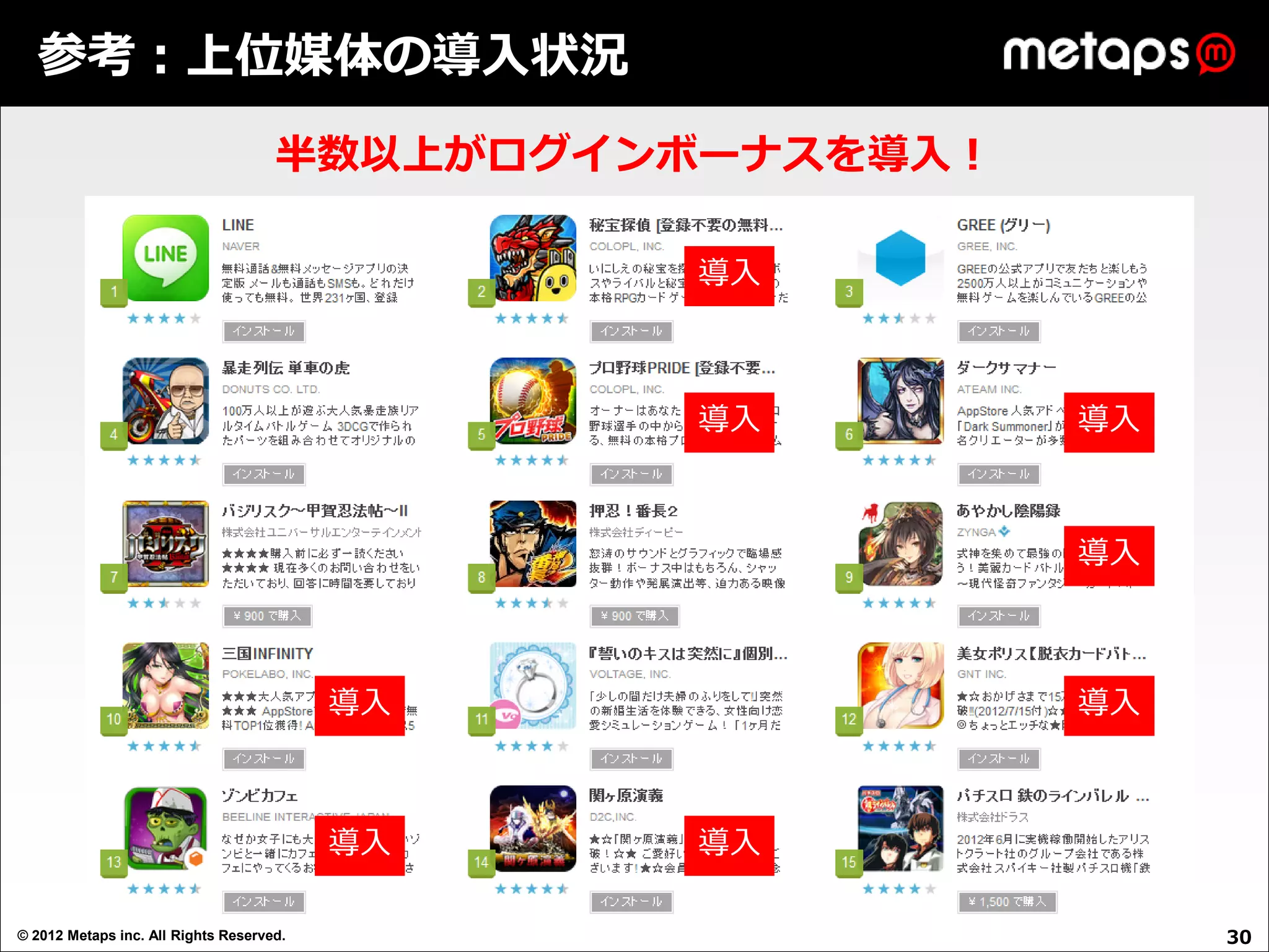 参考：上位媒体の導入状況
                                     半数以上がログインボーナスを導入！

                                               導入



                                               導入        導入



                                                         導入



                                          導入             導入



                                          導入   導入

© 2012 Metaps inc. All Rights Reserved.                       30
 
