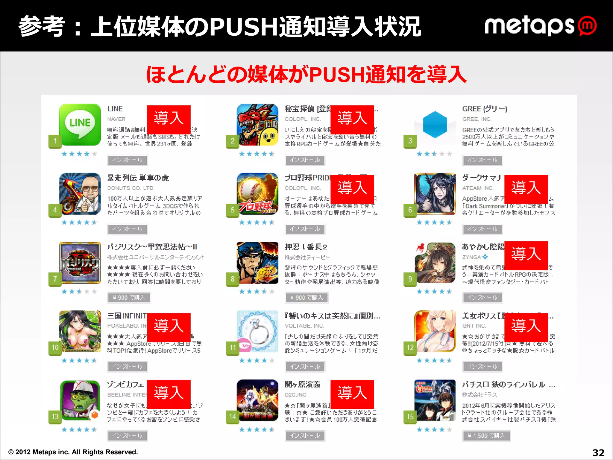 参考：上位媒体のPUSH通知導入状況
                                          ほとんどの媒体がPUSH通知を導入

                                          導入        導入



                                                    導入        導入



                                                              導入



                                          導入                  導入



                                          導入        導入


© 2012 Metaps inc. All Rights Reserved.                            32
 