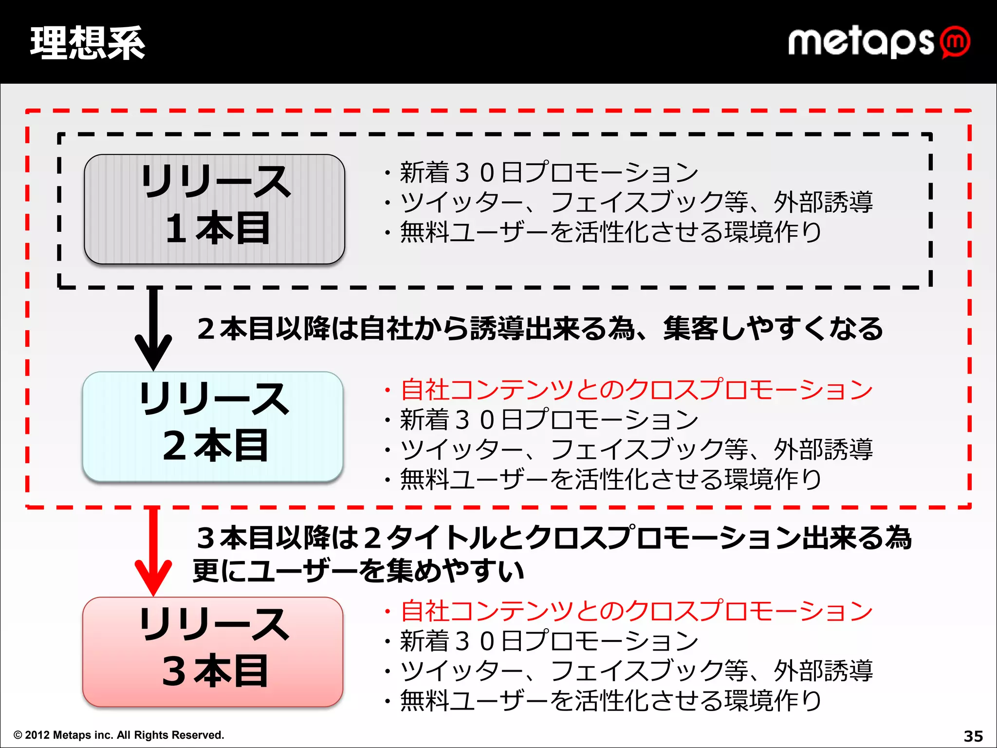 理想系


                      リリース                ・新着３０日プロモーション
                                          ・ツイッター、フェイスブック等、外部誘導
                       １本目                ・無料ユーザーを活性化させる環境作り


                                ２本目以降は自社から誘導出来る為、集客しやすくなる

                      リリース                ・自社コンテンツとのクロスプロモーション
                                          ・新着３０日プロモーション
                       ２本目                ・ツイッター、フェイスブック等、外部誘導
                                          ・無料ユーザーを活性化させる環境作り

                                ３本目以降は２タイトルとクロスプロモーション出来る為
                                更にユーザーを集めやすい
                                          ・自社コンテンツとのクロスプロモーション
                      リリース                ・新着３０日プロモーション
                      ３本目                 ・ツイッター、フェイスブック等、外部誘導
                                          ・無料ユーザーを活性化させる環境作り
© 2012 Metaps inc. All Rights Reserved.                          35
 