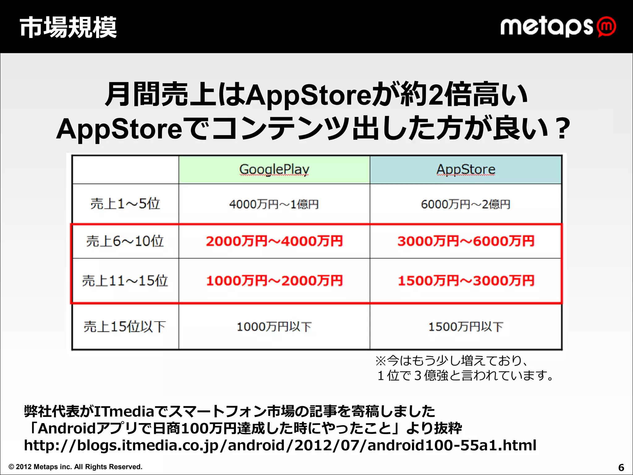 市場規模

                月間売上はAppStoreが約2倍高い
             AppStoreでコンテンツ出した方が良い？




                                               ※今はもう少し増えており、
                                               １位で３億強と言われています。

    弊社代表がITmediaでスマートフォン市場の記事を寄稿しました
    「Androidアプリで日商100万円達成した時にやったこと」より抜粋
    http://blogs.itmedia.co.jp/android/2012/07/android100-55a1.html
© 2012 Metaps inc. All Rights Reserved.                               6
 