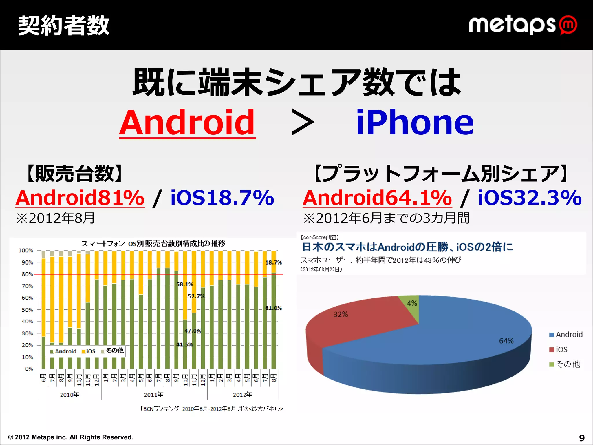 契約者数

                                   既に端末シェア数では
                                  Android ＞ iPhone
  【販売台数】                                  【プラットフォーム別シェア】
  Android81% / iOS18.7%                   Android64.1% / iOS32.3%
  ※2012年8月                                ※2012年6月までの3カ月間




© 2012 Metaps inc. All Rights Reserved.                         9
 