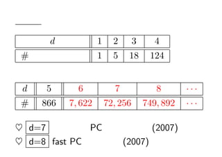 

       d             1     2       3      4
# եζ             1     5   18       124


 d    5       6            7              8       
#     866   7, 622       72, 256       749, 892   

? d=7 ƽĤ PC һ (2007)
? d=8 fast PC ǶLg (2007)
 