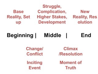 Struggle,
  Base         Complication,       New
Reality, Set   Higher Stakes,   Reality, Res
    up         Development  ...