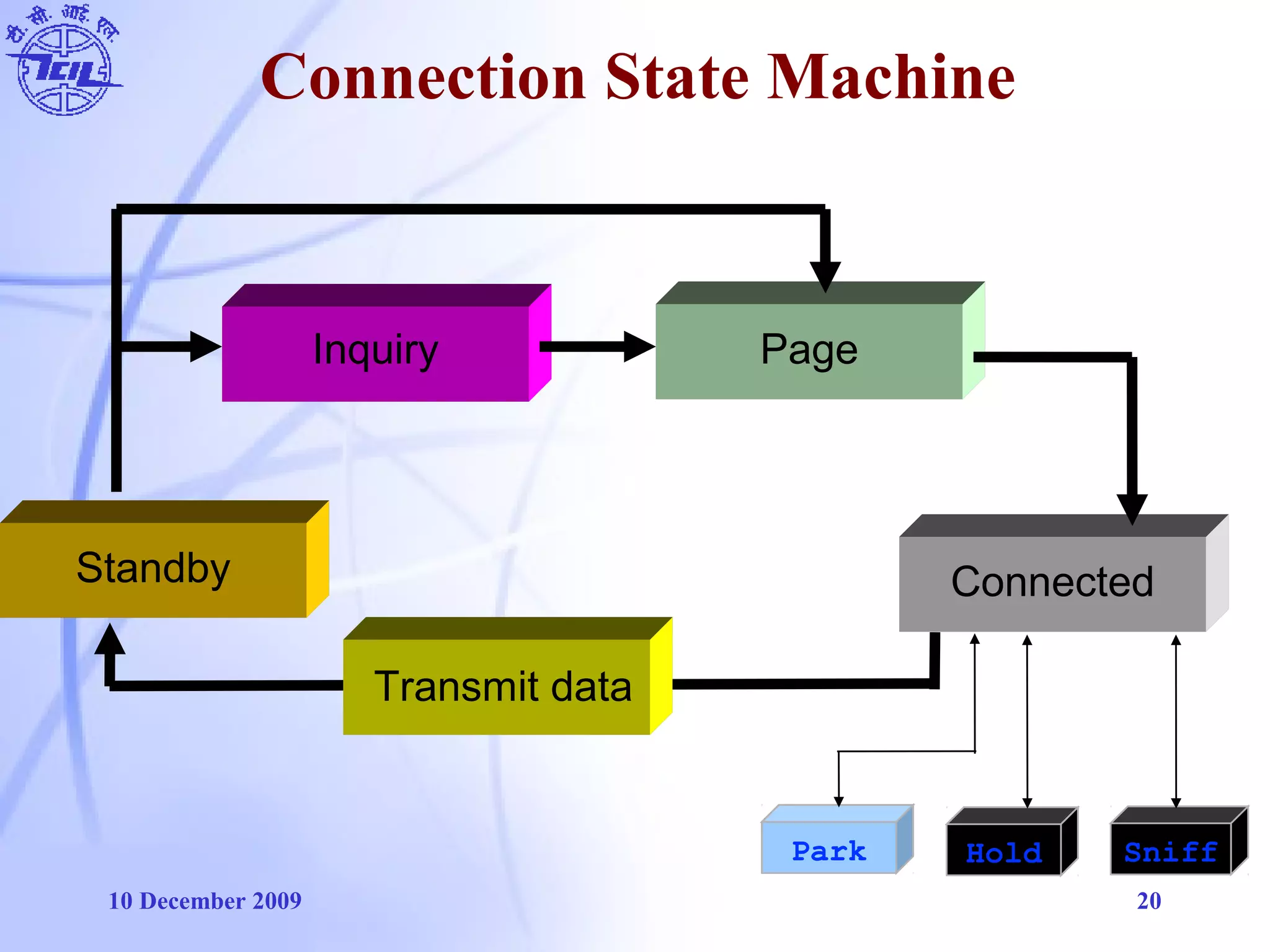 10 December 2009 20
Connection State Machine
Standby
Inquiry Page
Connected
Transmit data
Park Hold Sniff
 