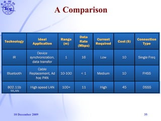 10 December 2009 35
A Comparison
WLAN
 
