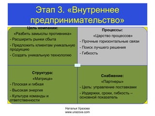 Этап 3. «Внутреннее 
предпринимательство» 
Наталья Уразова 
www.urazova.com 
 