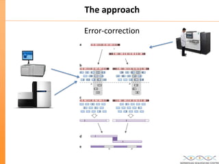 Pacbio Short Read Combining PacBio with short read technology for improved de novo genome ...