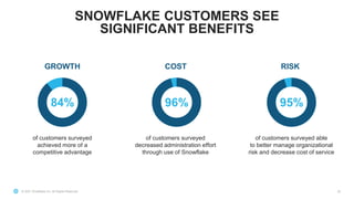 © 2021 Snowflake Inc. All Rights Reserved
SNOWFLAKE CUSTOMERS SEE
SIGNIFICANT BENEFITS
32
84% 96% 95%
of customers surveye...