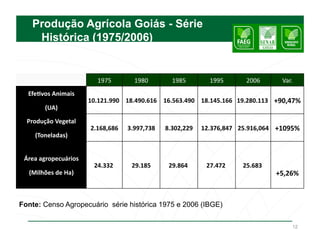 Produção Agrícola Goiás - Série
     Histórica (1975/2006)


                                 1975	
          1980	
          1985	
         1995	
       2006	
        Var.
                                                                                                              	
  
  Efe8vos	
  Animais
                   	
  
                              10.121.990	
   18.490.616 16.563.490 18.145.166 19.280.113	
   +90,47%
                                        	
             	
         	
         	
         	
          	
  
           (UA)
              	
  
  Produção	
  Vegetal
                    	
  
                              2.168,686	
     3.997,738	
     8.302,229	
     12.376,847 25.916,064 +1095%
                                                                                        	
         	
     	
  
      (Toneladas)
                	
  


 Área	
  agropecuários
                     	
  
                                24.332	
  
                                      	
        29.185	
       29.864	
  
                                                                     	
        27.472	
  
                                                                                     	
     25.683	
  
                                                                                                  	
  
   (Milhões	
  de	
  Ha)
                       	
                                                                                +5,26%	
  



Fonte: Censo Agropecuário série histórica 1975 e 2006 (IBGE)

                                                                                                                 12
 
